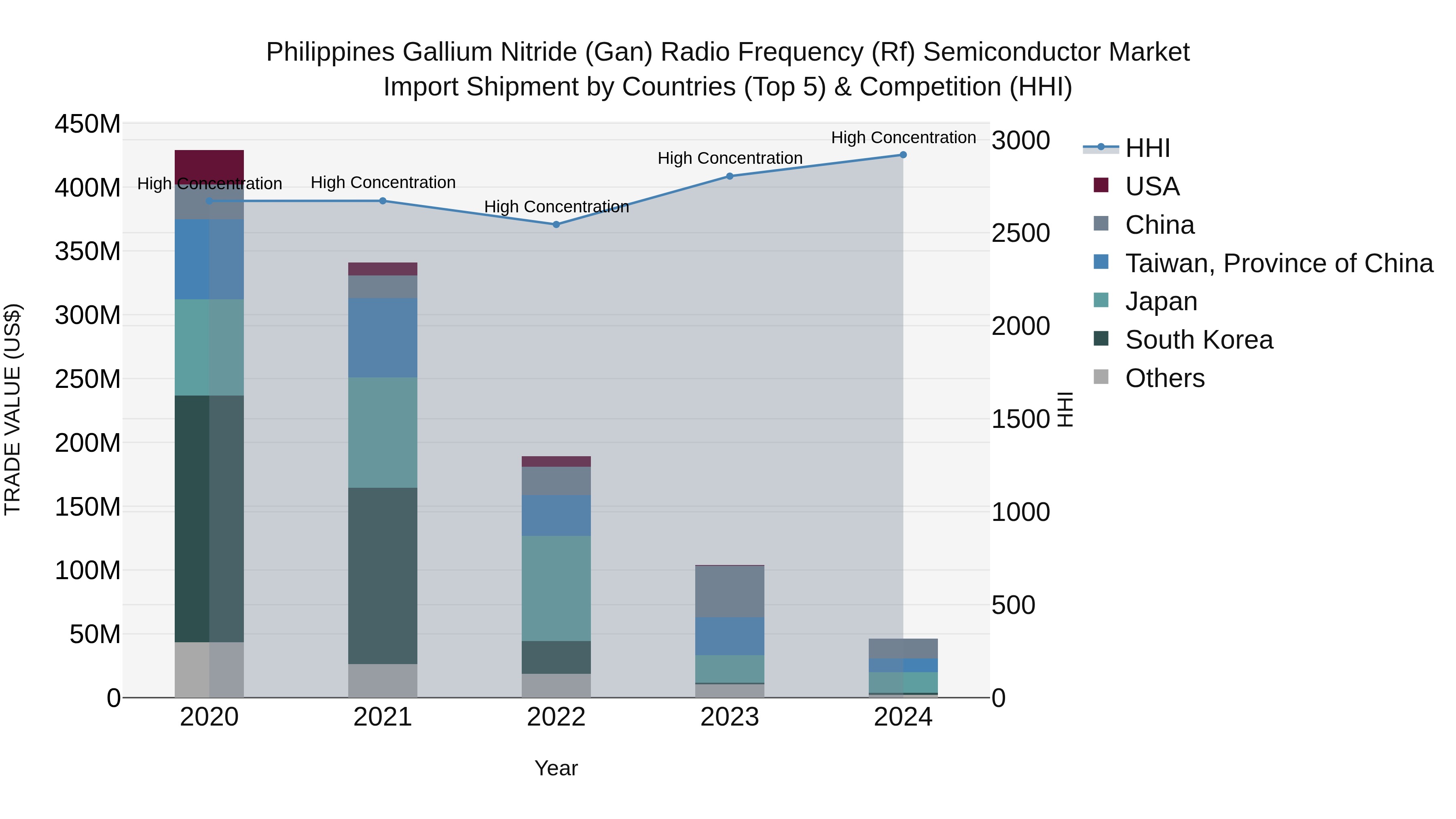 Philippines Gallium Nitride Gan Radio Frequency Rf Semiconductor Market Top 5 Importing Countries and Market Competition (HHI) Analysis