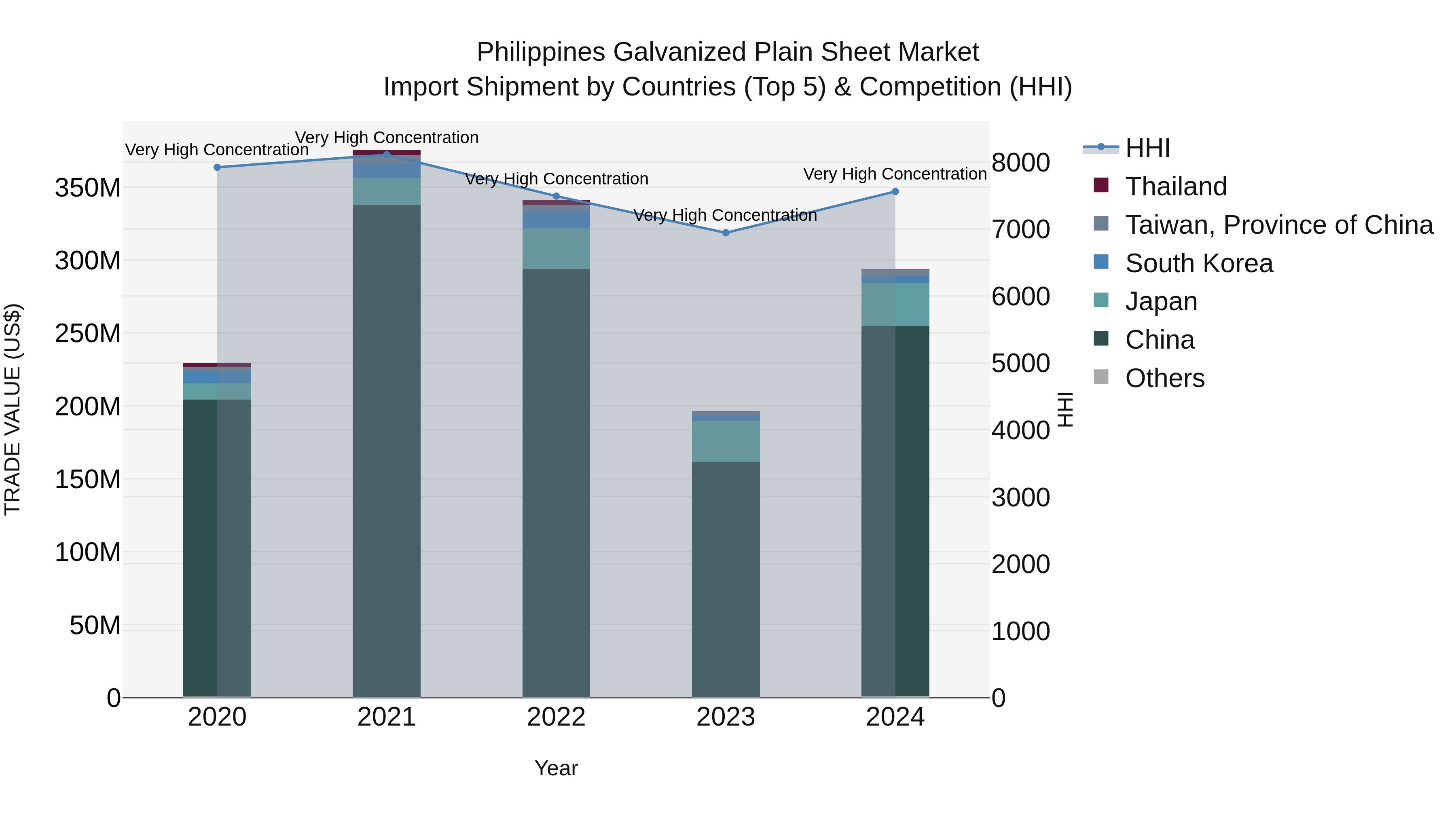 Philippines Galvanized Plain Sheet Market Top 5 Importing Countries and Market Competition (HHI) Analysis