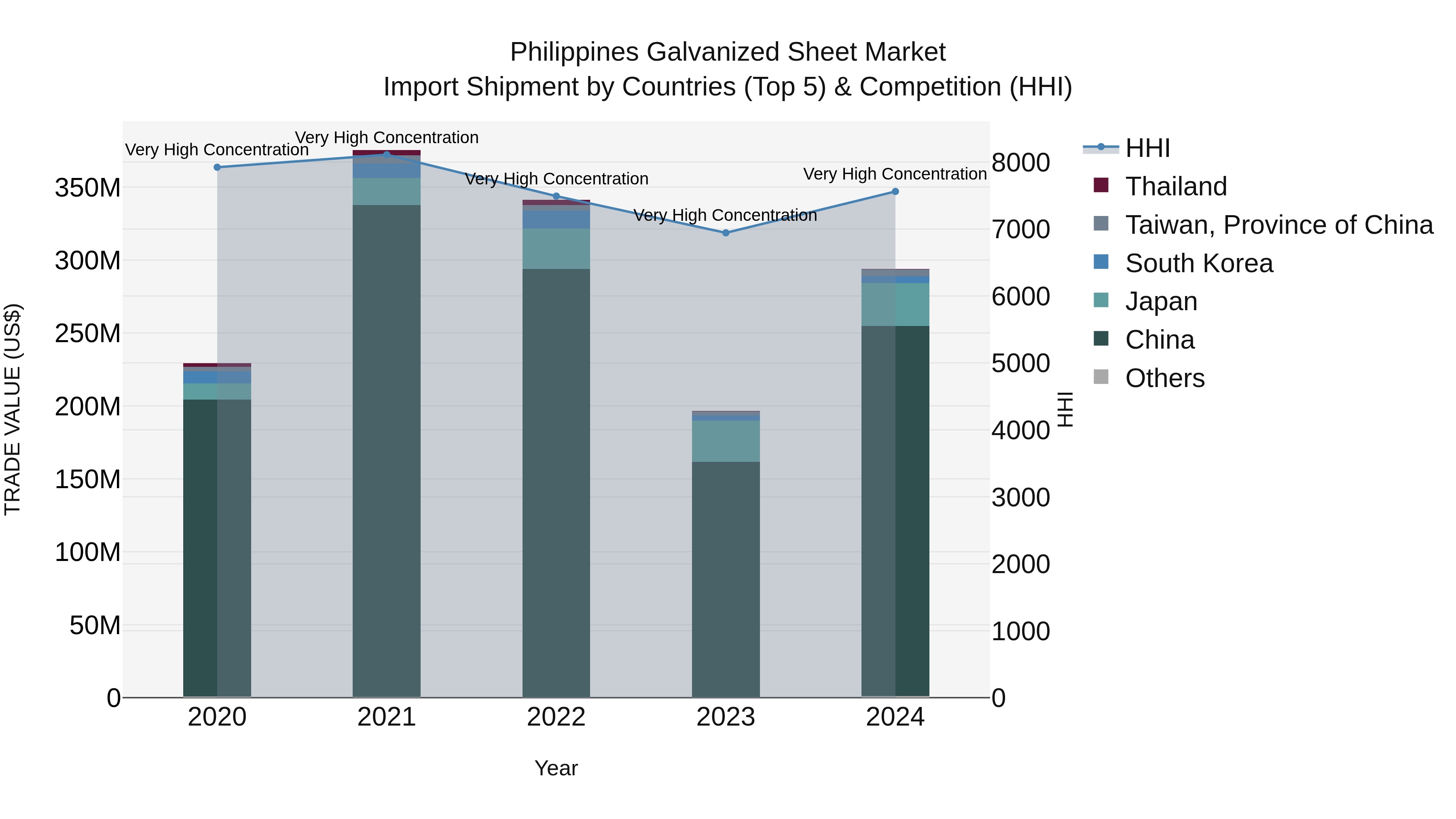 Philippines Galvanized Sheet Market Top 5 Importing Countries and Market Competition (HHI) Analysis