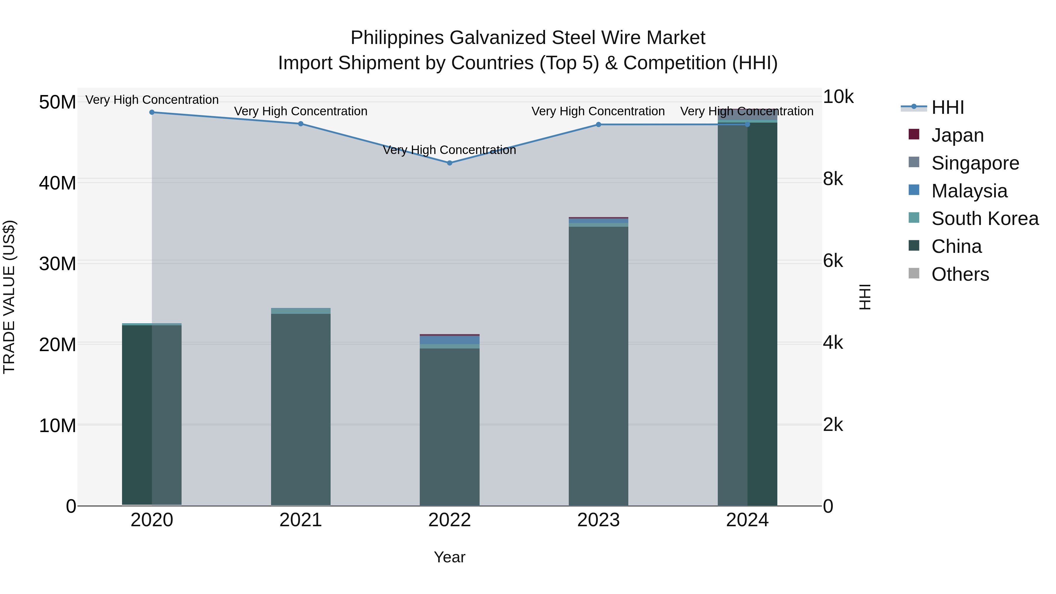 Philippines Galvanized Steel Wire Market Top 5 Importing Countries and Market Competition (HHI) Analysis
