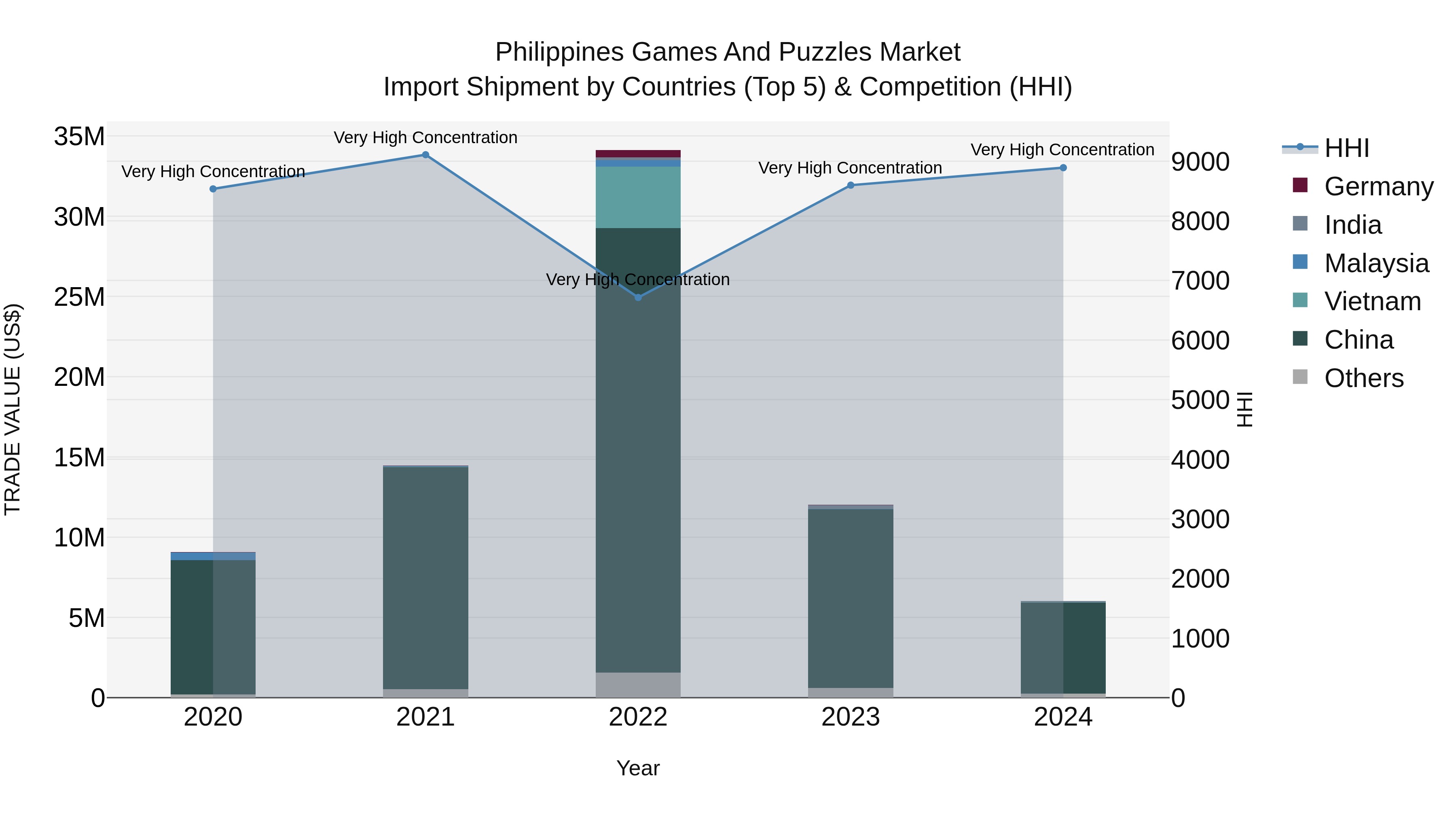 Philippines Games And Puzzles Market Top 5 Importing Countries and Market Competition (HHI) Analysis