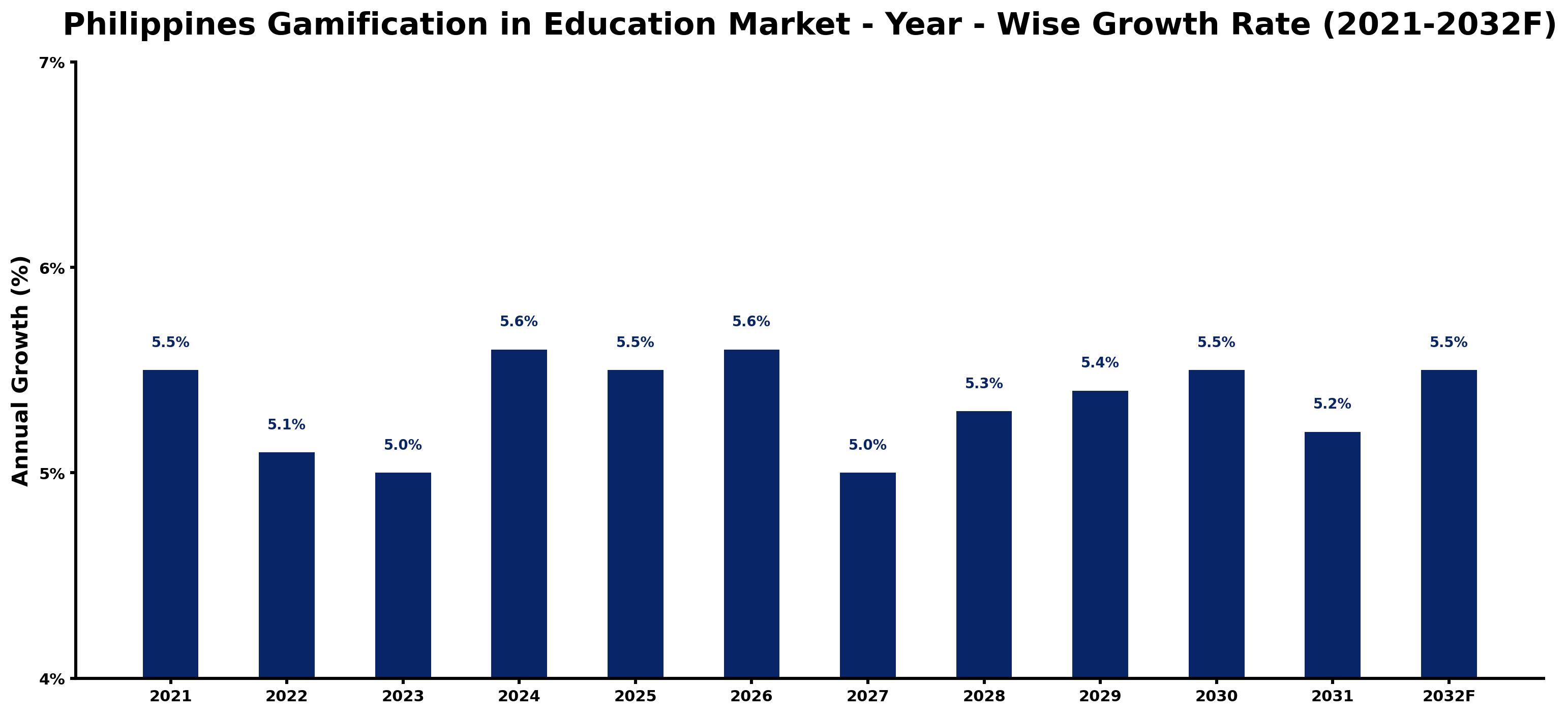 Philippines Gamification in Education Market Year-wise Growth Rate and Key Drivers