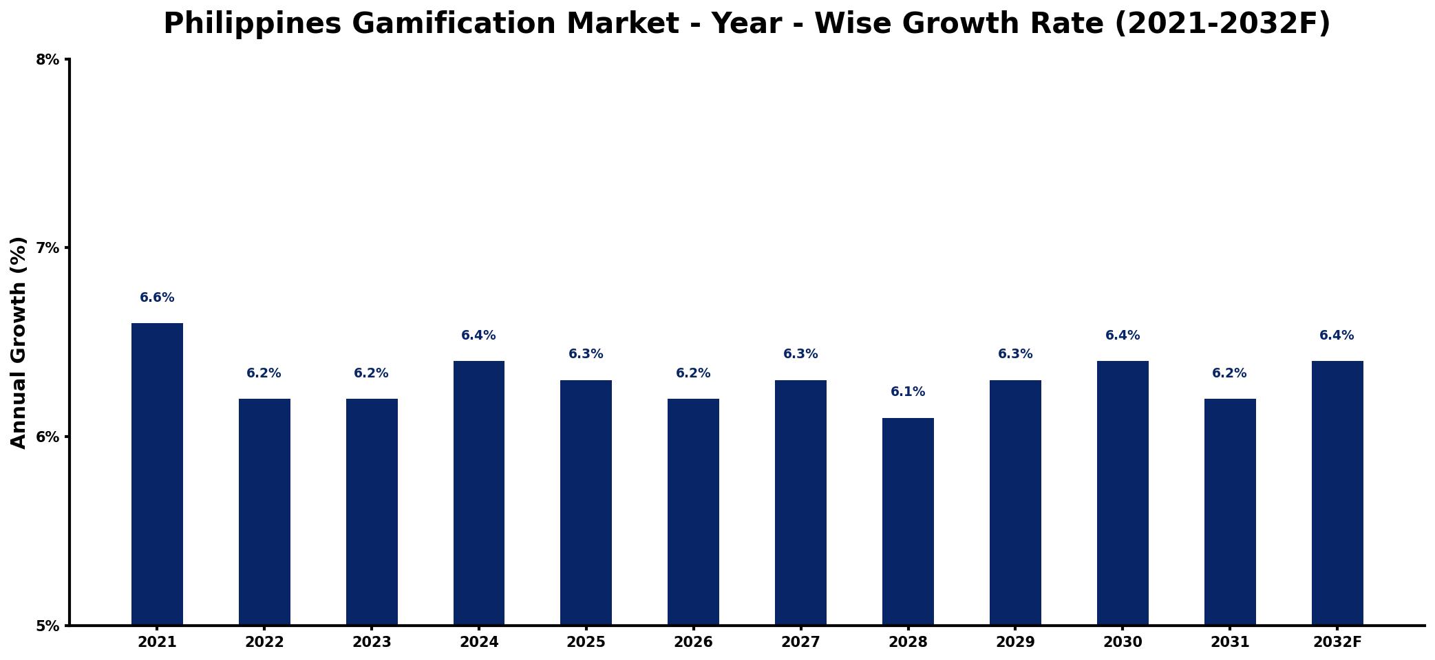 Philippines Gamification Market Year-wise Growth Rate and Key Drivers