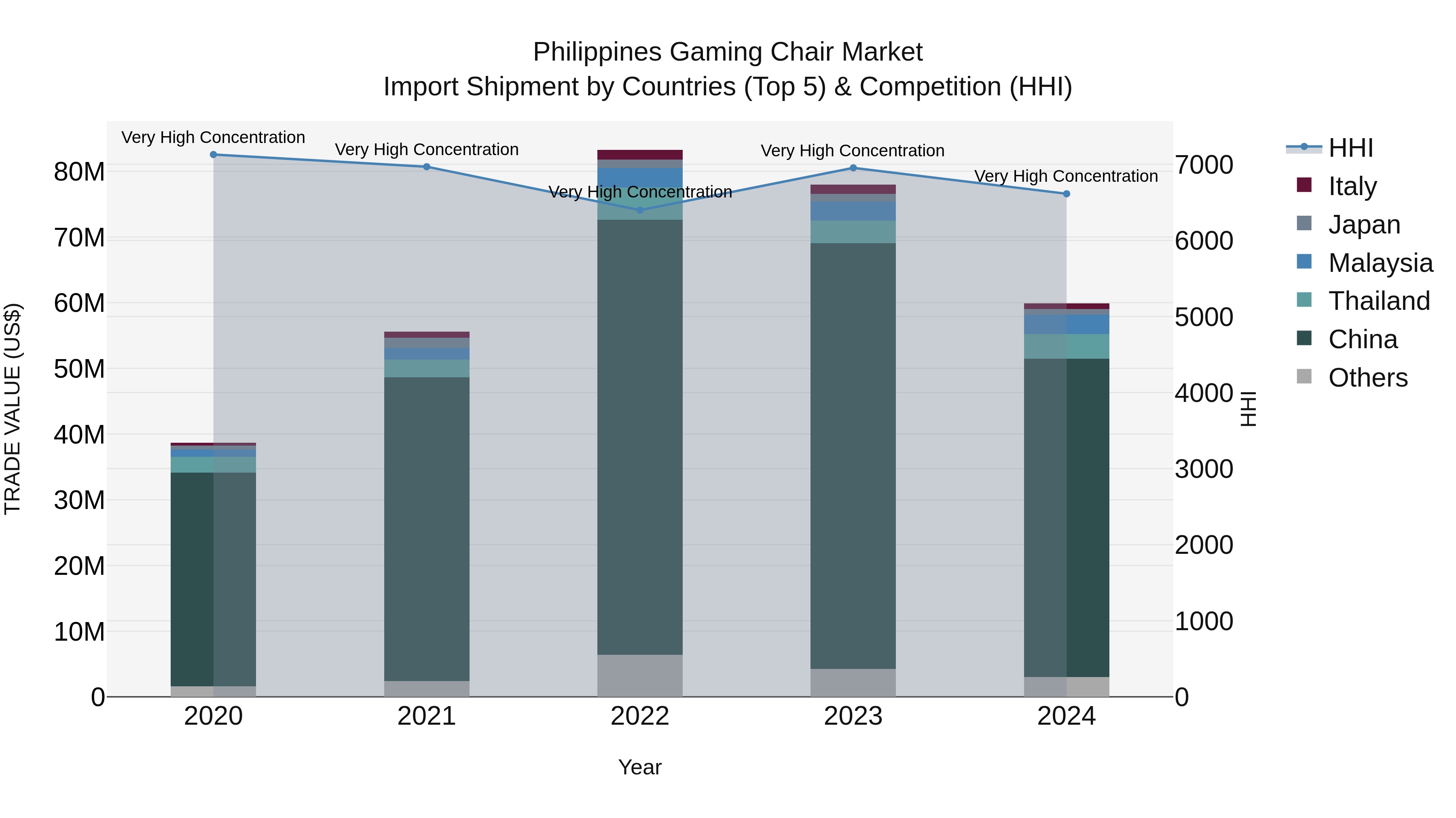Philippines Gaming Chair Market Top 5 Importing Countries and Market Competition (HHI) Analysis