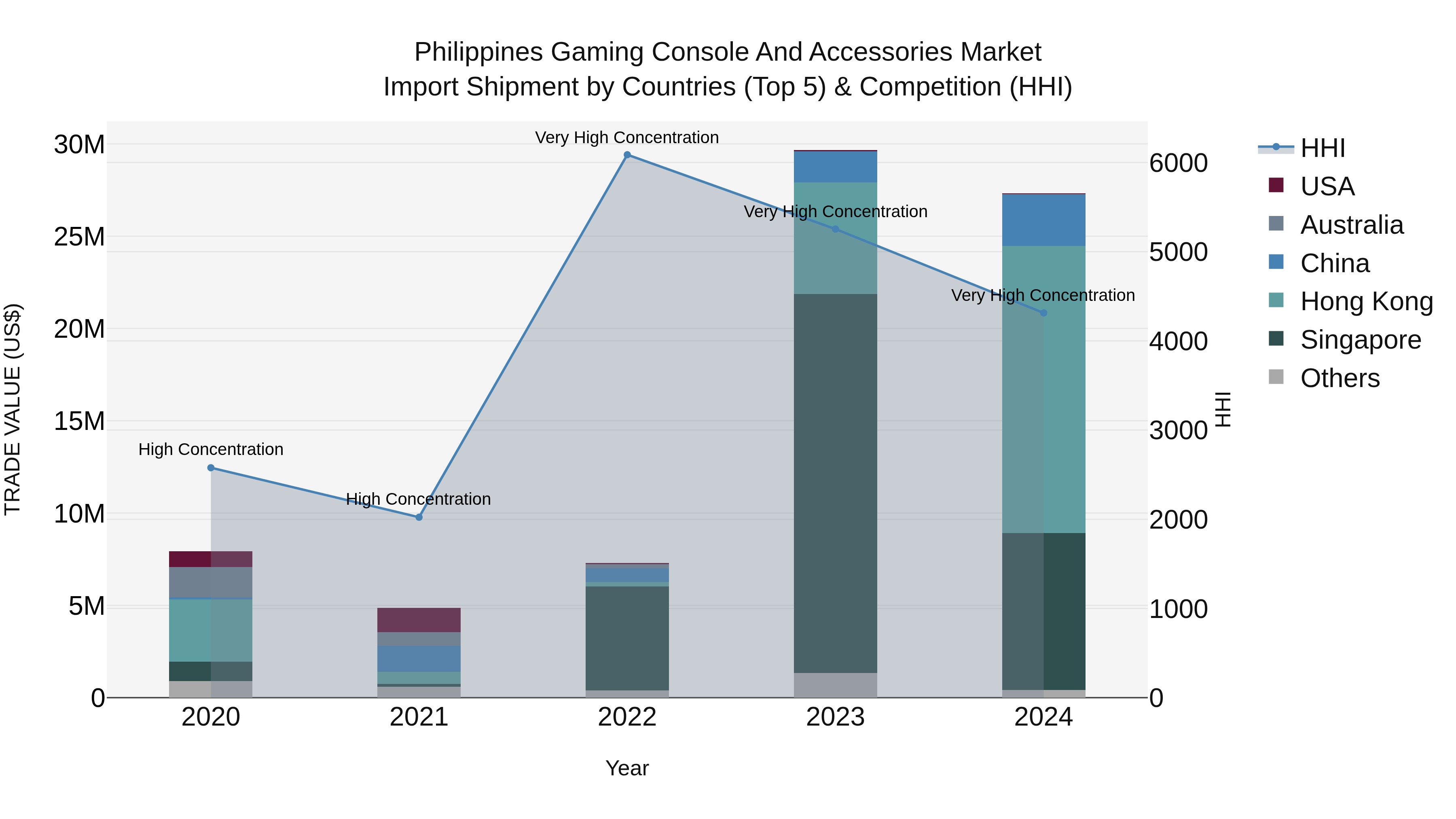 Philippines Gaming Console And Accessories Market Top 5 Importing Countries and Market Competition (HHI) Analysis