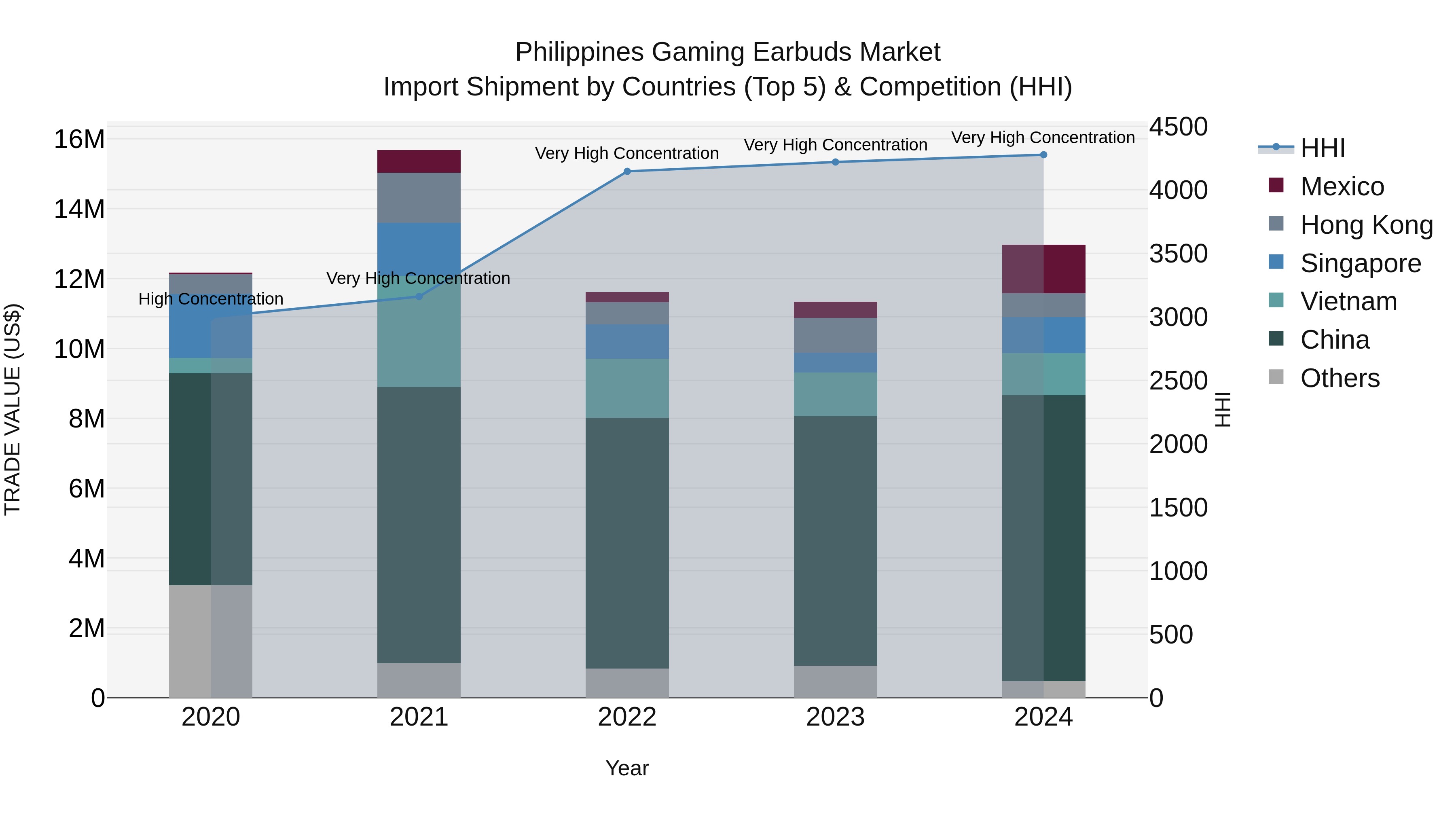 Philippines Gaming Earbuds Market Top 5 Importing Countries and Market Competition (HHI) Analysis