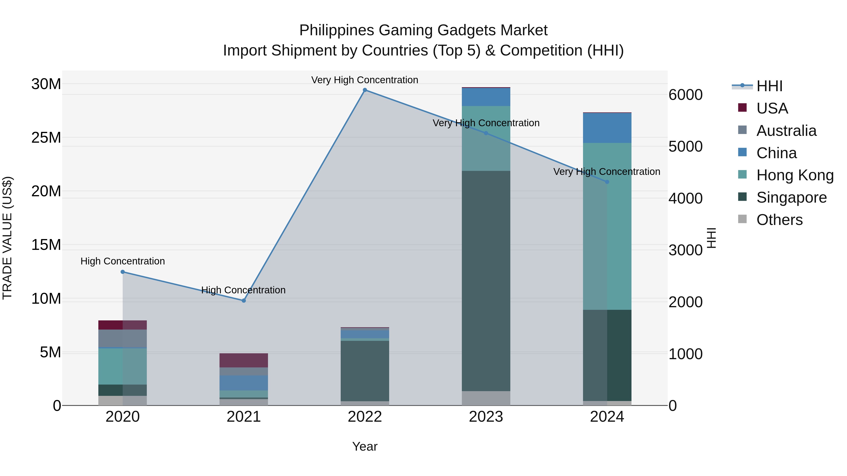 Philippines Gaming Gadgets Market Top 5 Importing Countries and Market Competition (HHI) Analysis