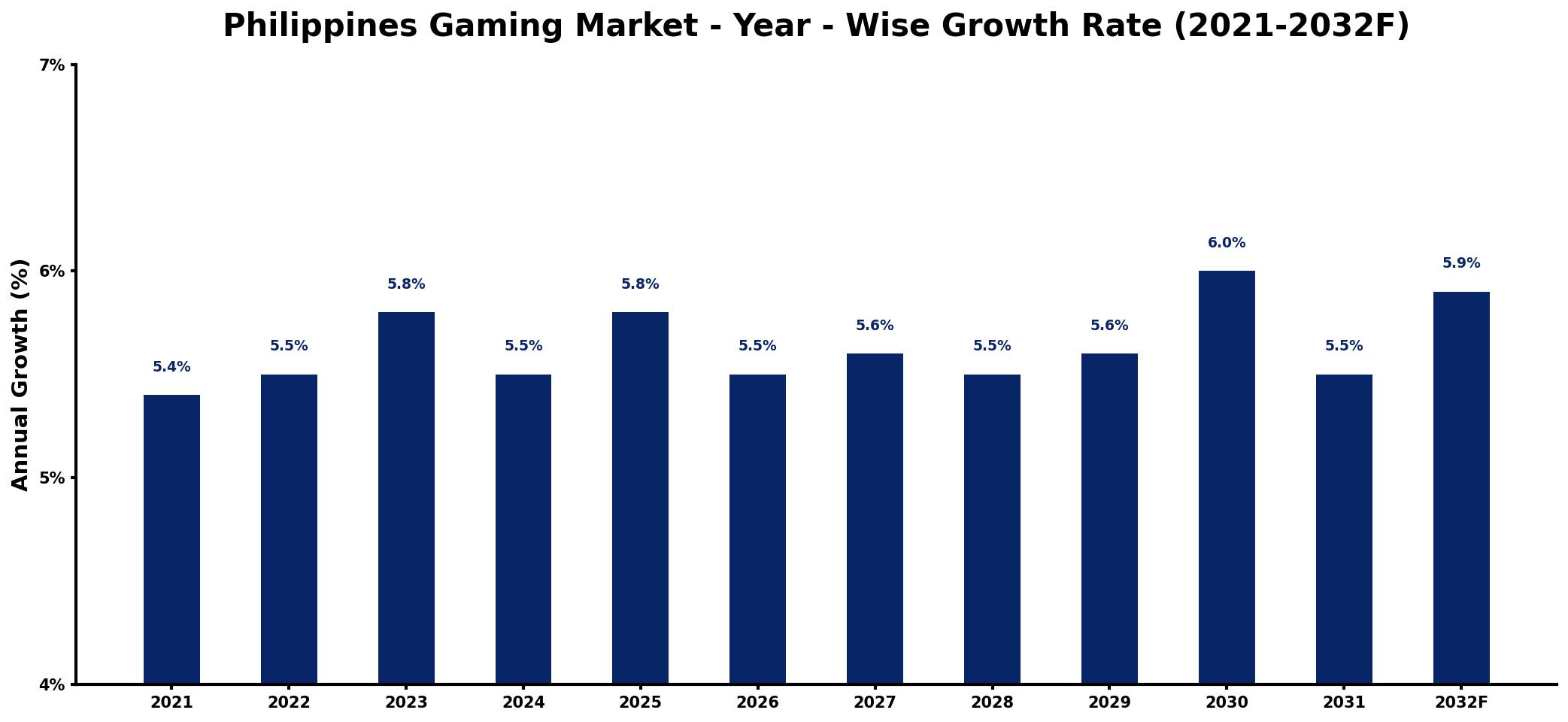 Philippines Gaming Market Year-wise Growth Rate and Key Drivers