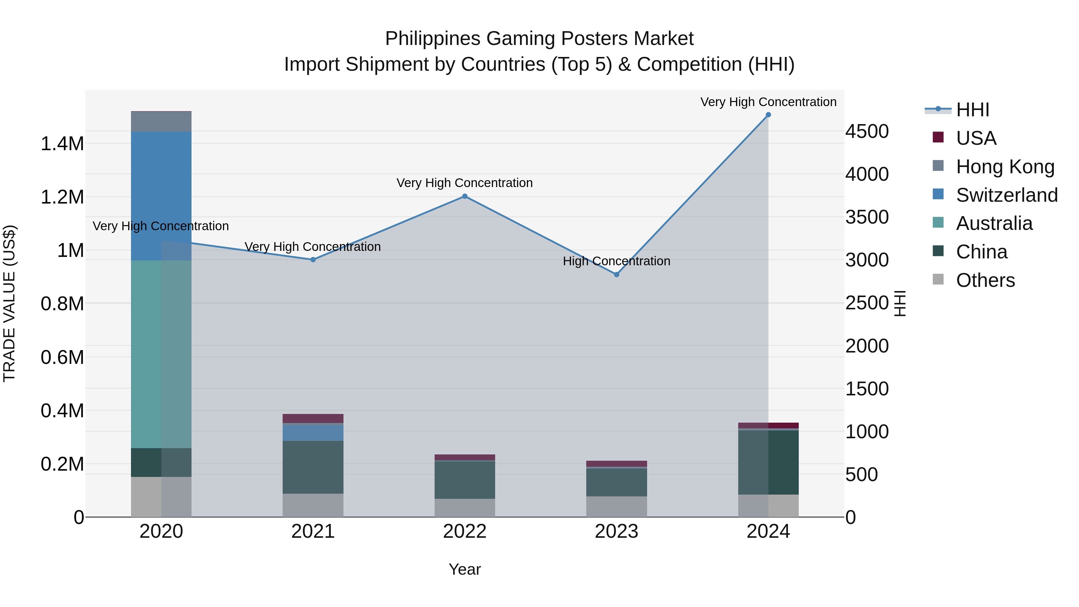 Philippines Gaming Posters Market Top 5 Importing Countries and Market Competition (HHI) Analysis