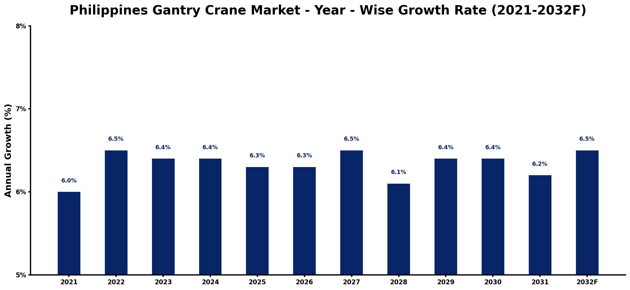 Philippines Gantry Crane Market Year-wise Growth Rate and Key Drivers