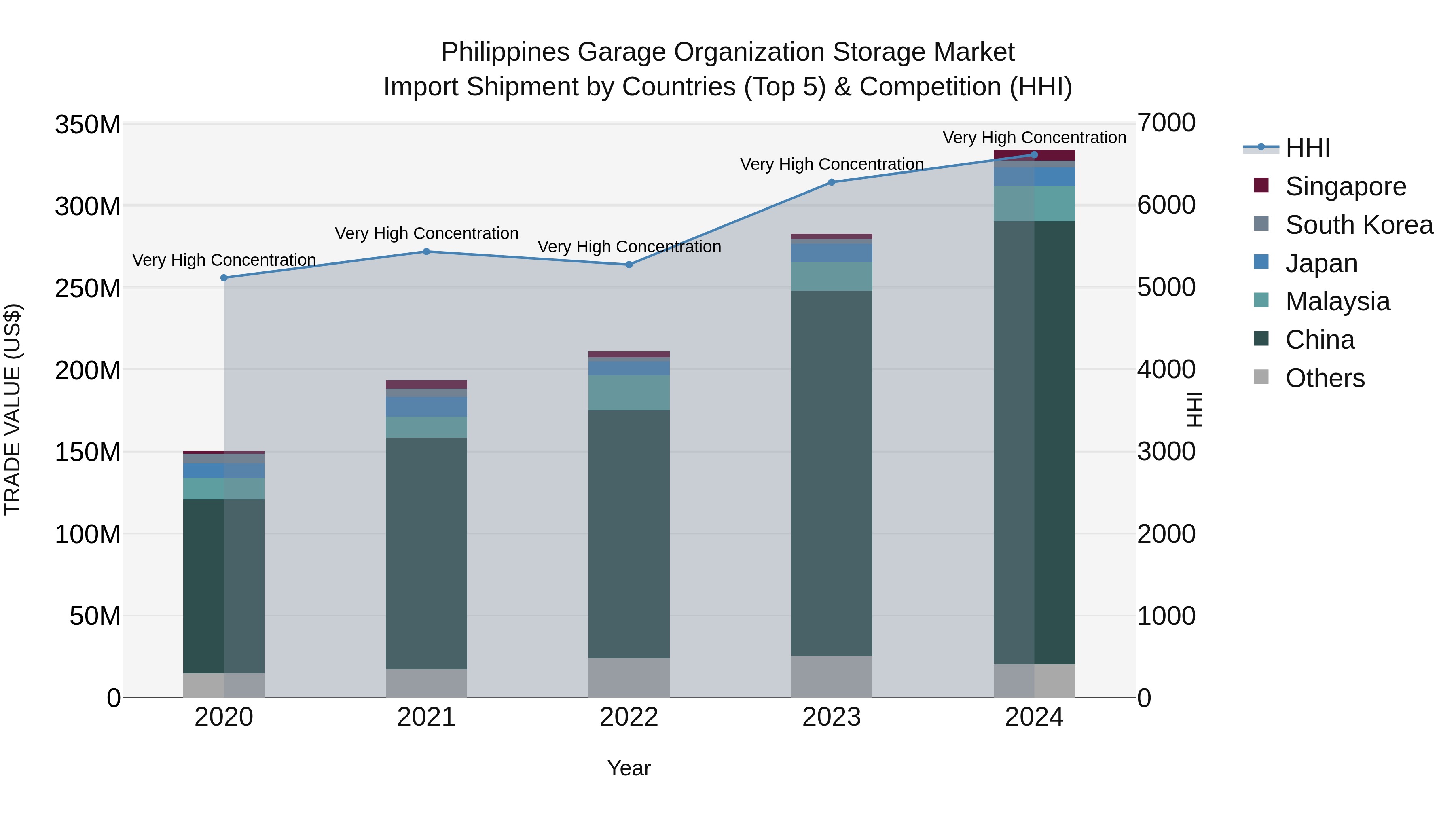Philippines Garage Organization Storage Market Top 5 Importing Countries and Market Competition (HHI) Analysis