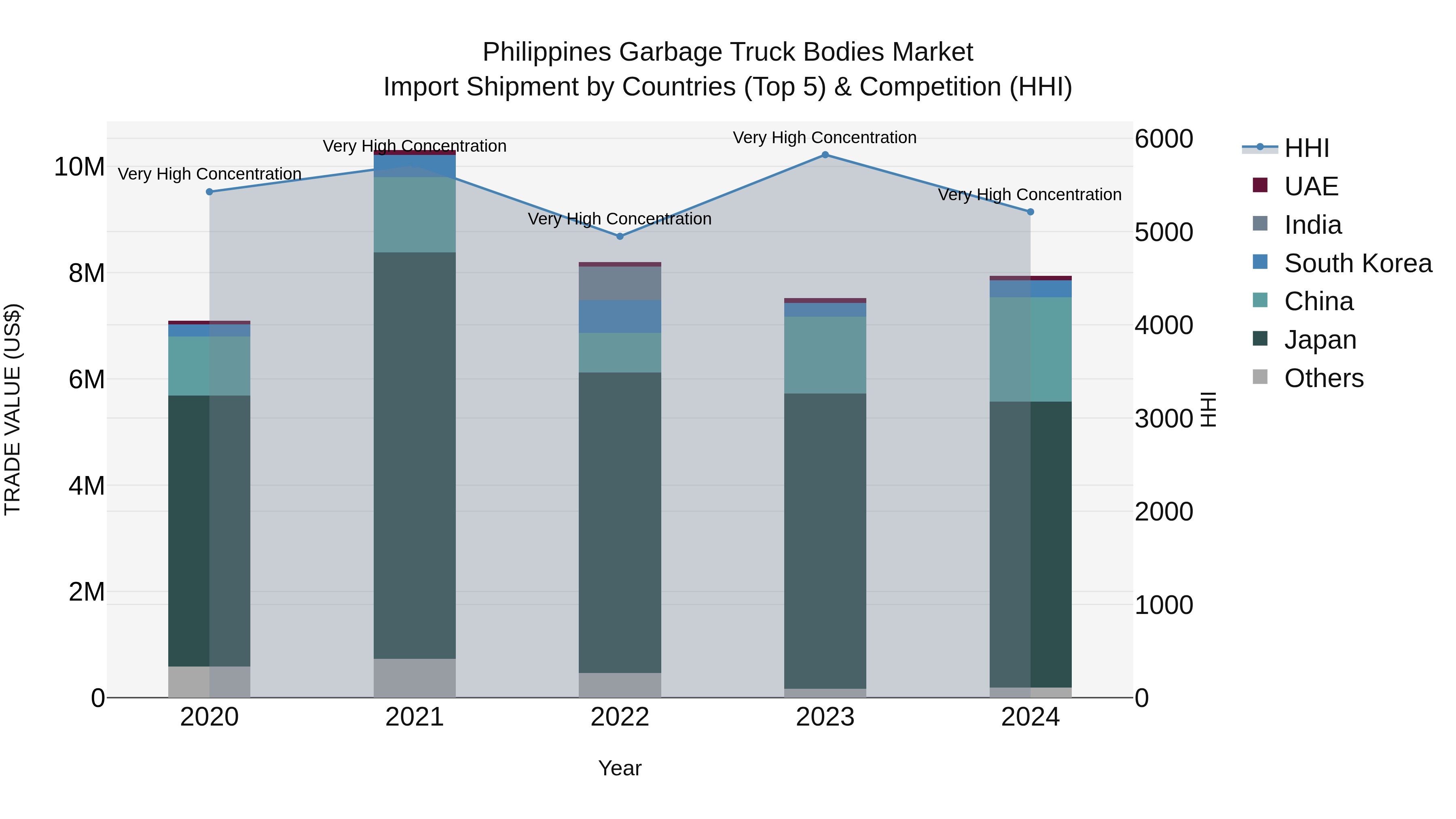 Philippines Garbage Truck Bodies Market Top 5 Importing Countries and Market Competition (HHI) Analysis