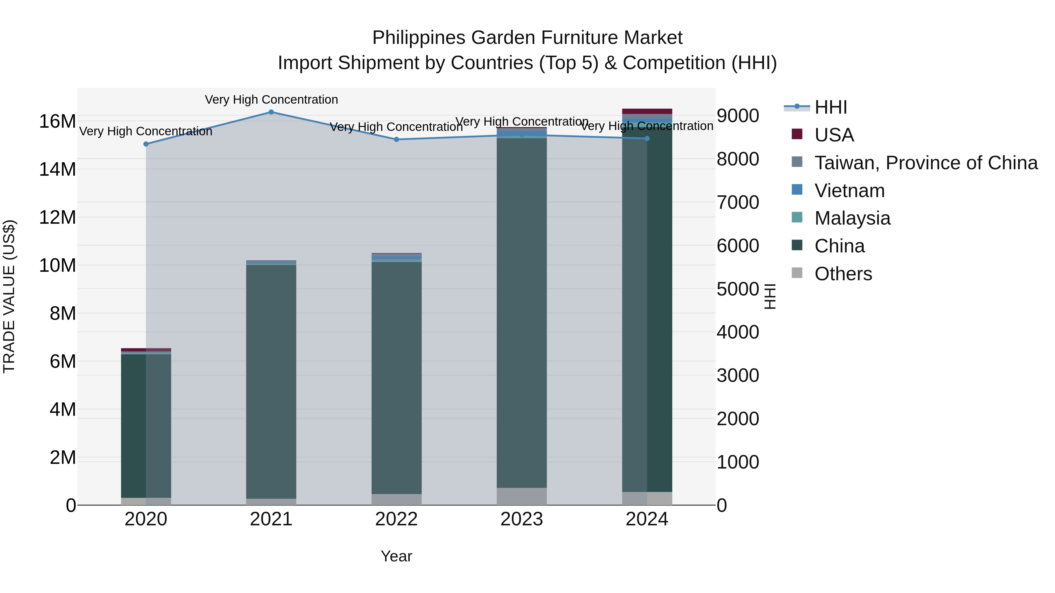 Philippines Garden Furniture Market Top 5 Importing Countries and Market Competition (HHI) Analysis