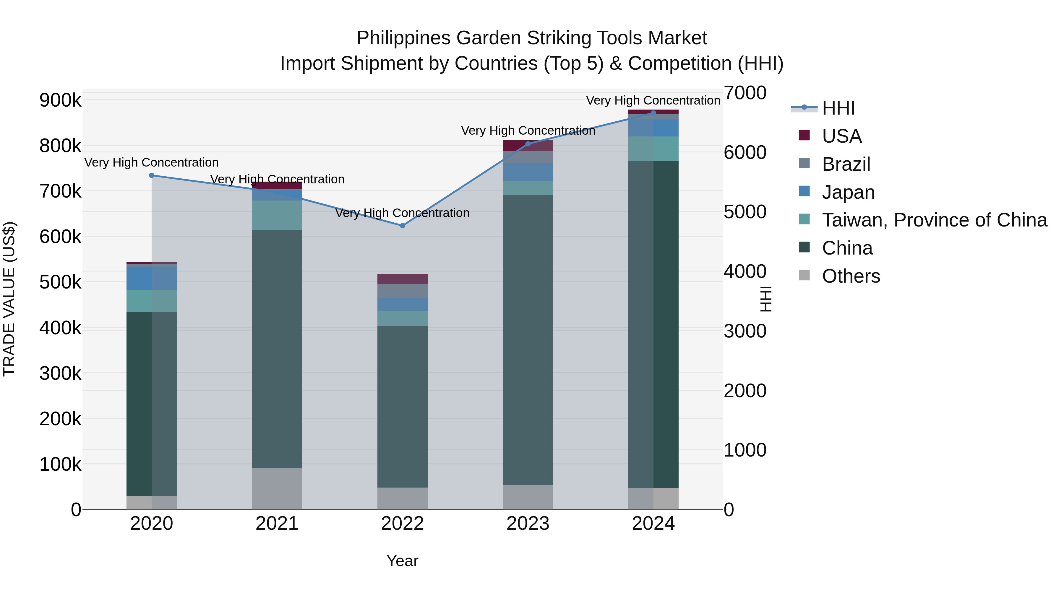 Philippines Garden Striking Tools Market Top 5 Importing Countries and Market Competition (HHI) Analysis