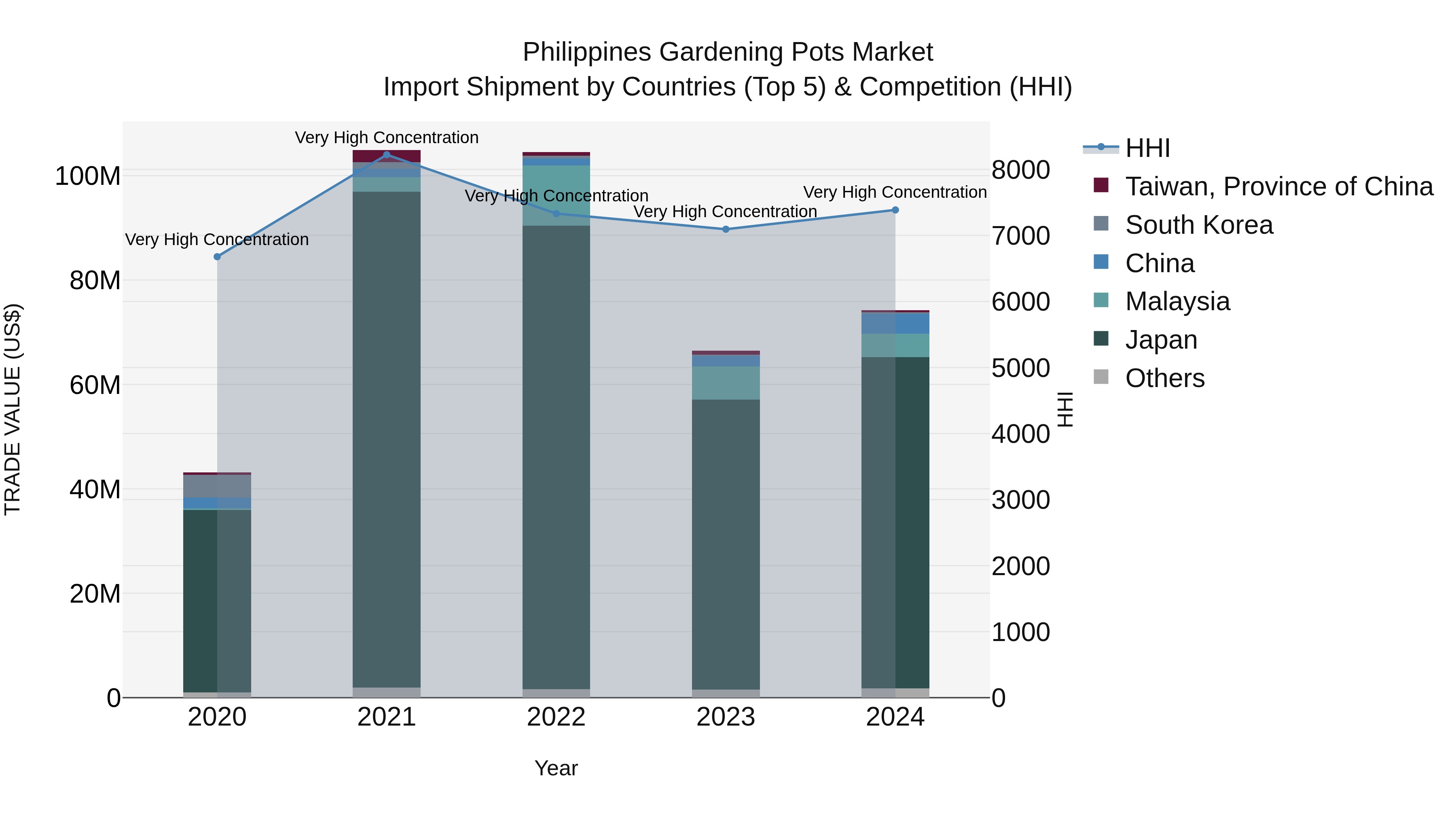 Philippines Gardening Pots Market Top 5 Importing Countries and Market Competition (HHI) Analysis