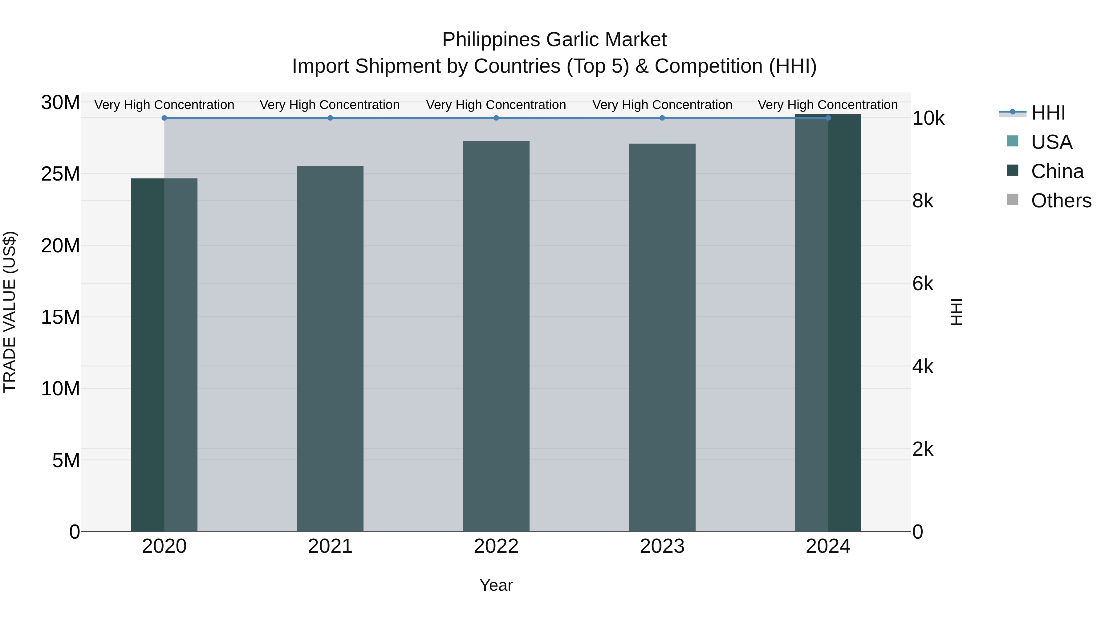 Philippines Garlic Market Top 5 Importing Countries and Market Competition (HHI) Analysis