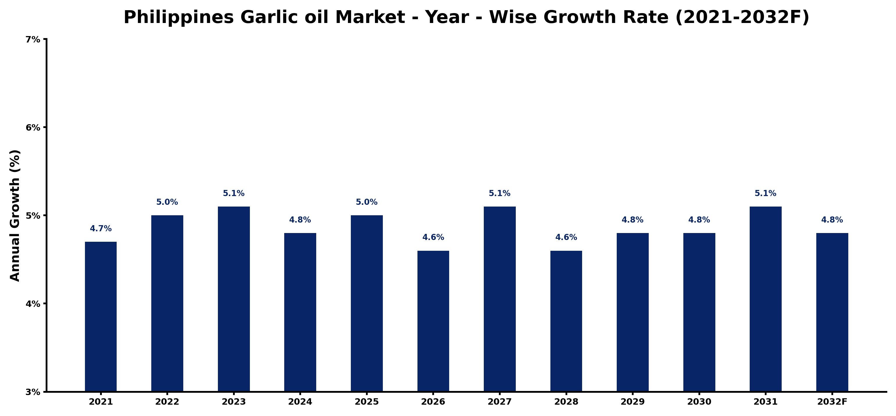 Philippines Garlic oil Market Year-wise Growth Rate and Key Drivers