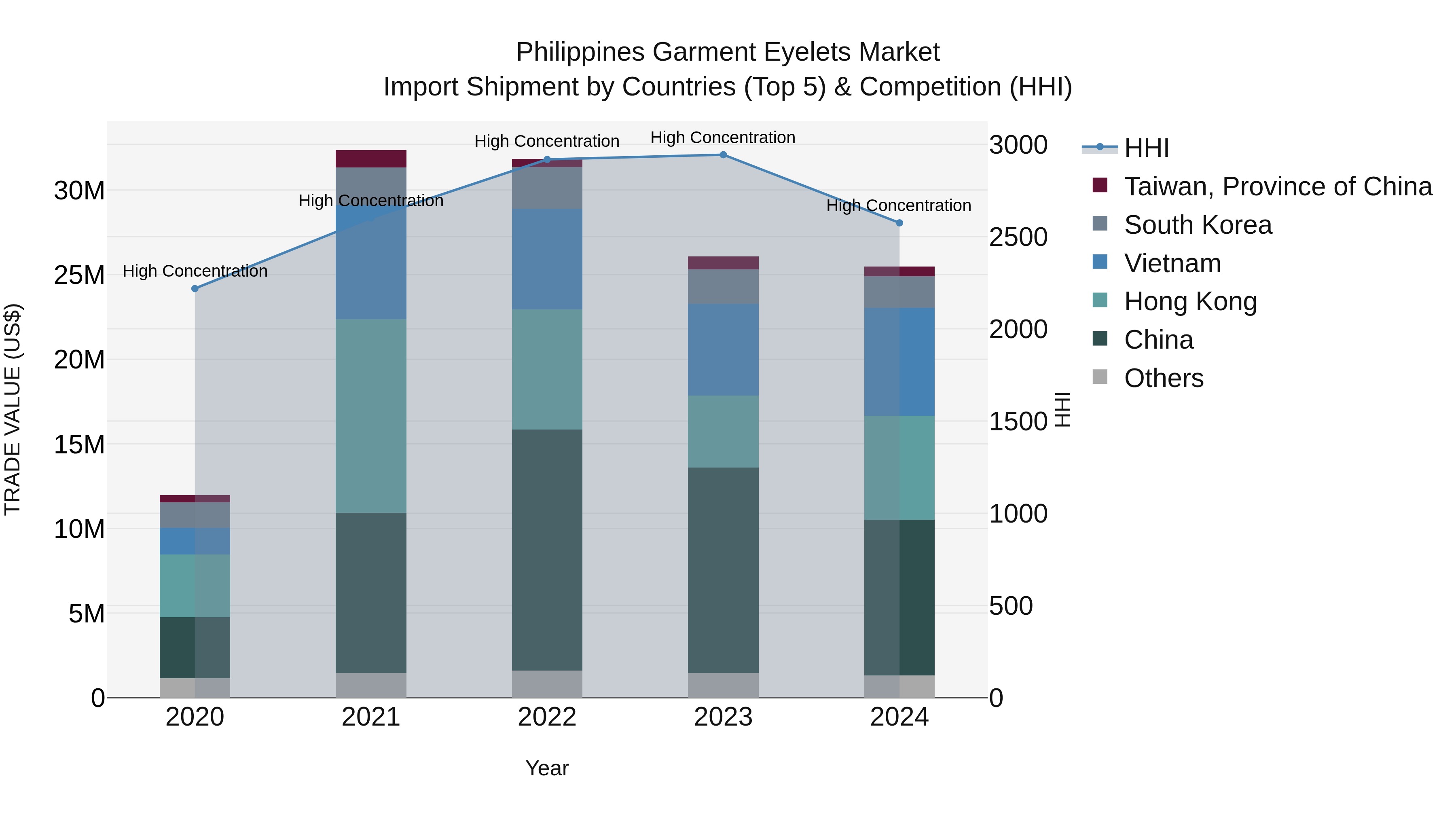 Philippines Garment Eyelets Market Top 5 Importing Countries and Market Competition (HHI) Analysis
