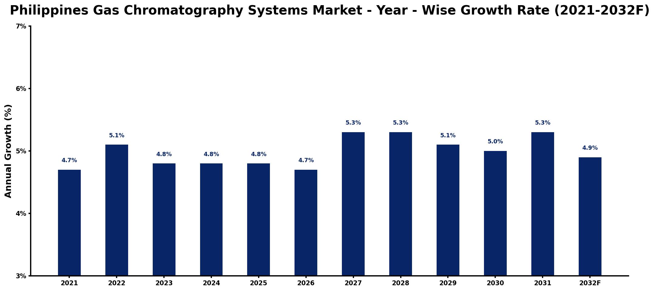 Philippines Gas Chromatography Systems Market Year-wise Growth Rate and Key Drivers