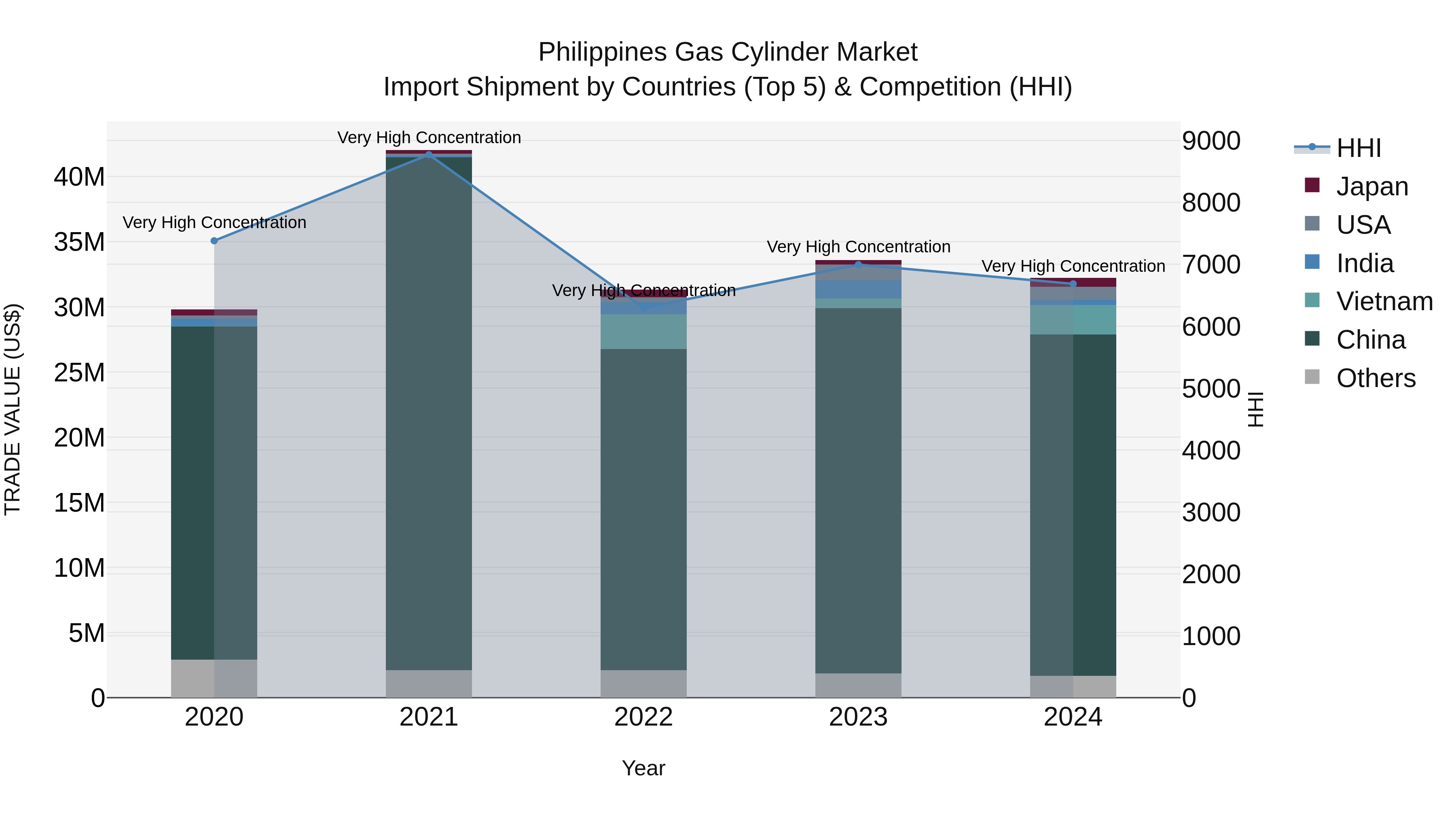 Philippines Gas Cylinder Market Top 5 Importing Countries and Market Competition (HHI) Analysis