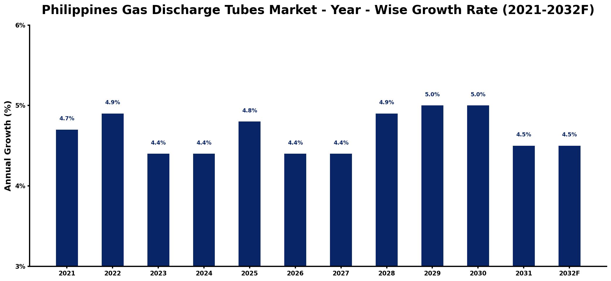 Philippines Gas Discharge Tubes Market Year-wise Growth Rate and Key Drivers