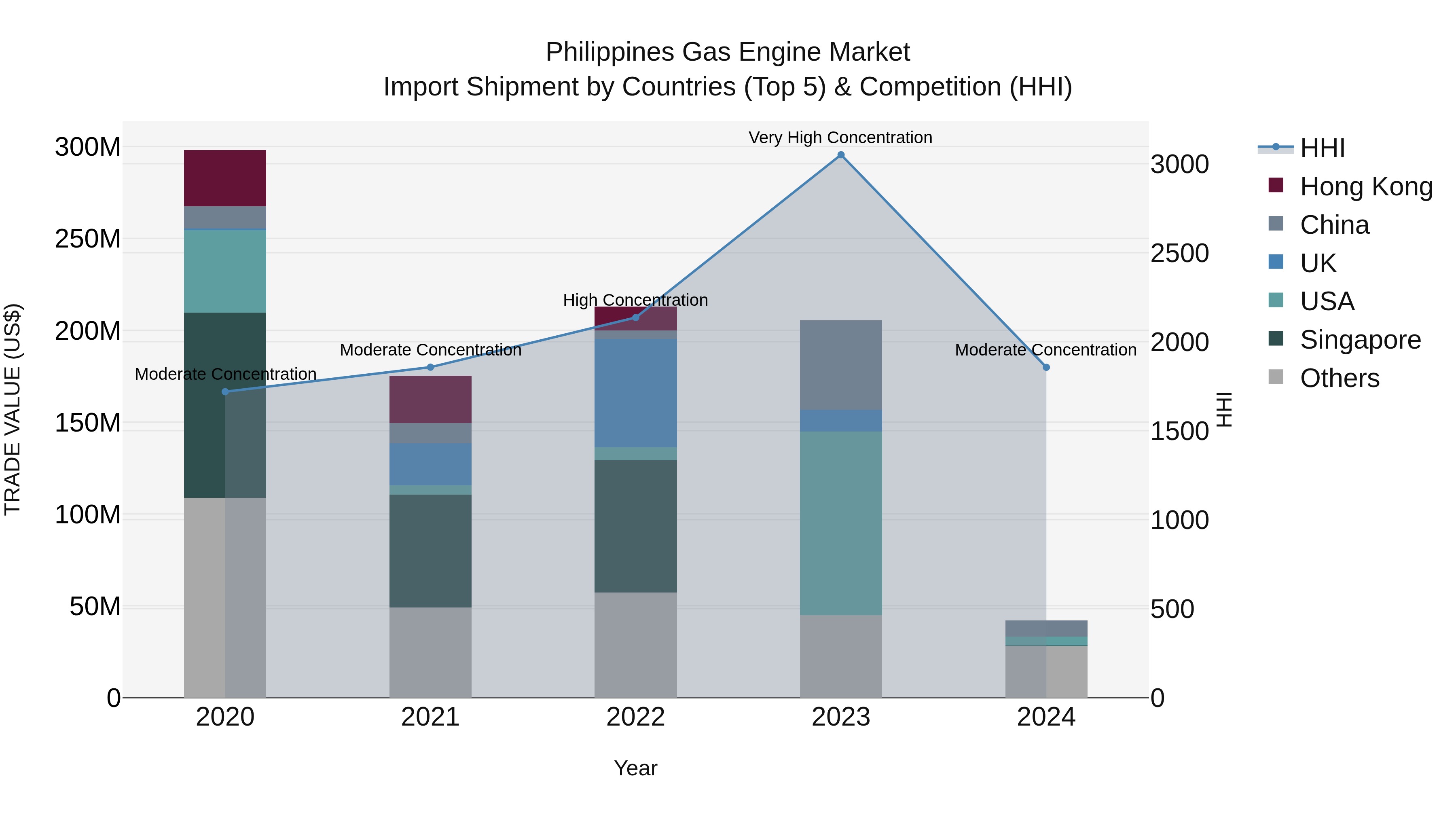 Philippines Gas Engine Market Top 5 Importing Countries and Market Competition (HHI) Analysis