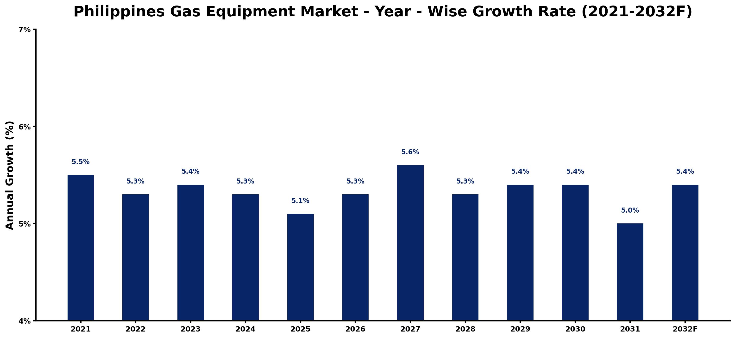 Philippines Gas Equipment Market Year-wise Growth Rate and Key Drivers