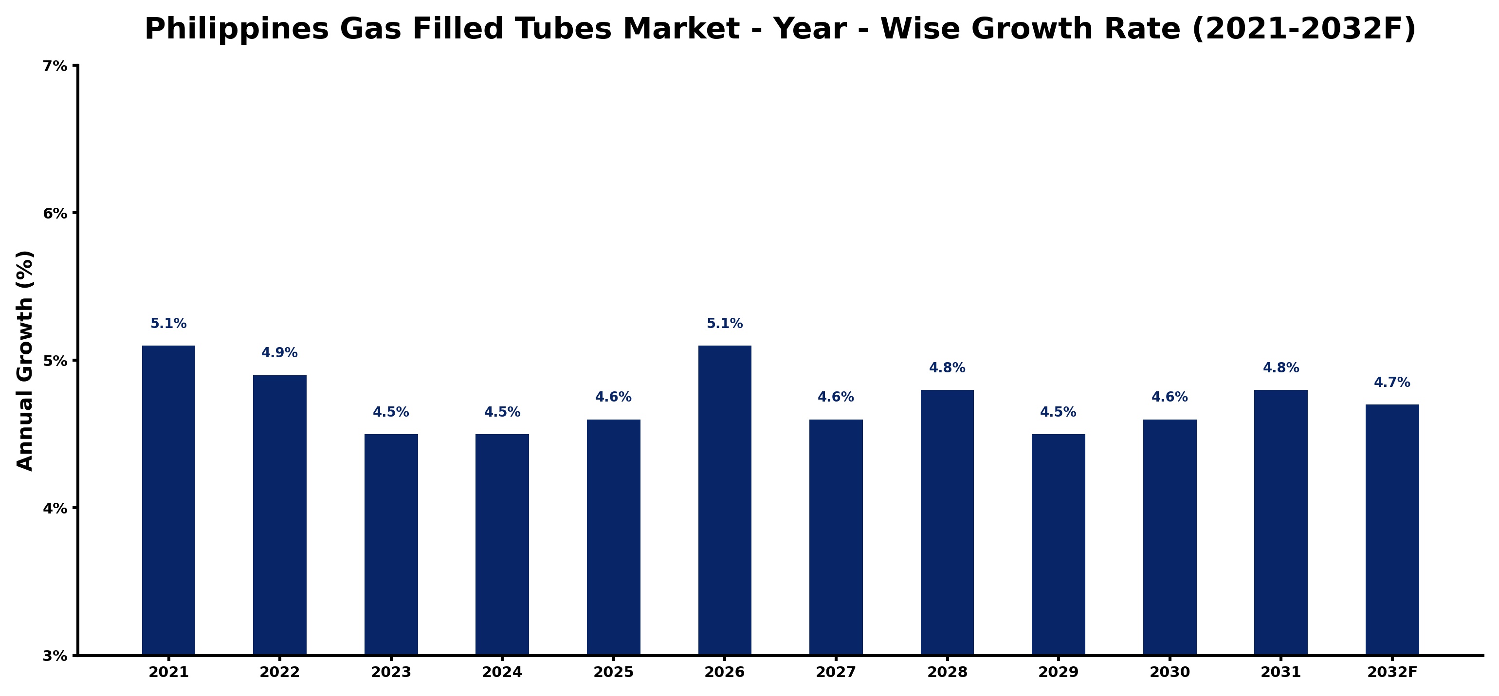 Philippines Gas Filled Tubes Market Year-wise Growth Rate and Key Drivers