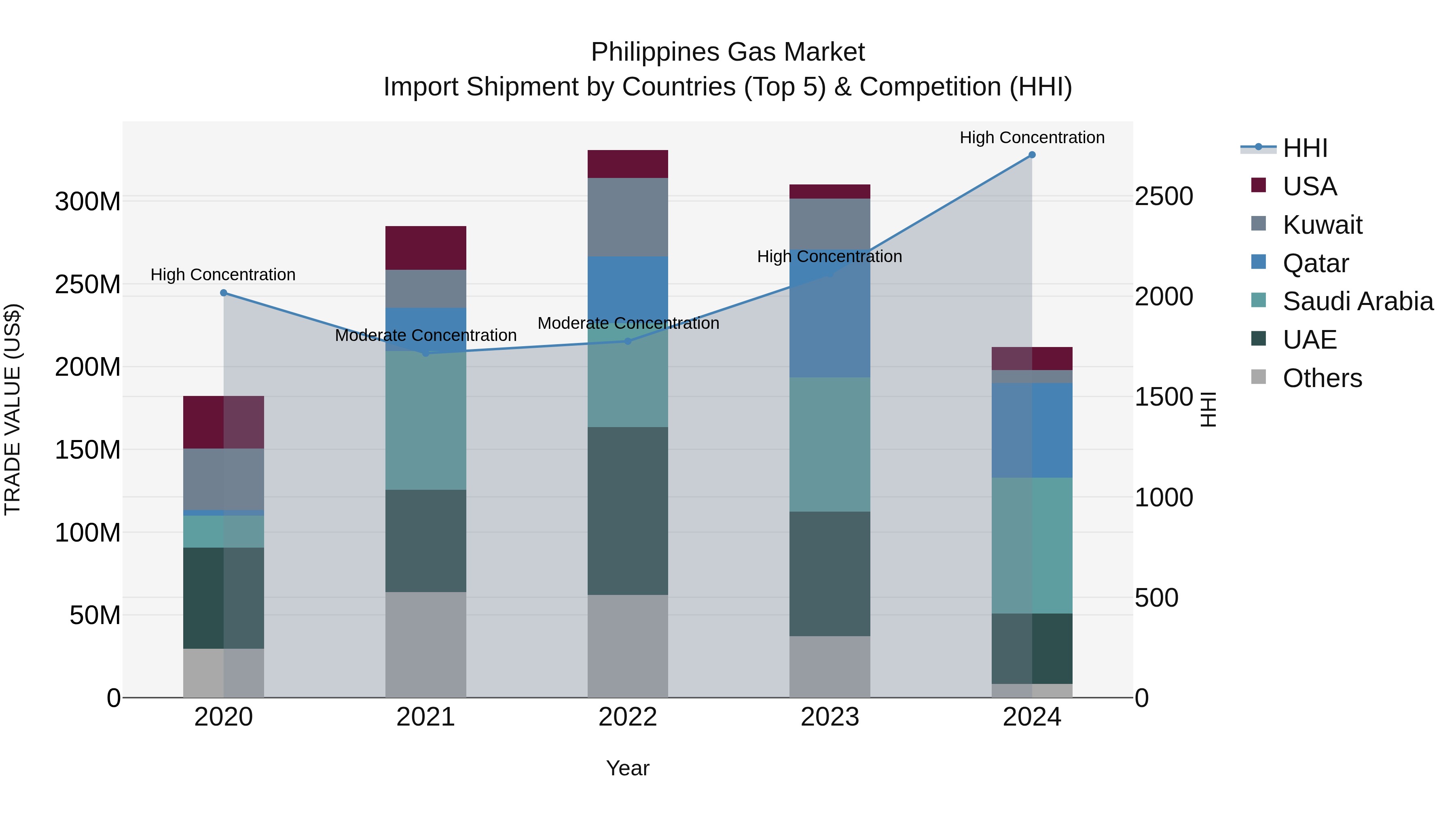 Philippines Gas Market Top 5 Importing Countries and Market Competition (HHI) Analysis