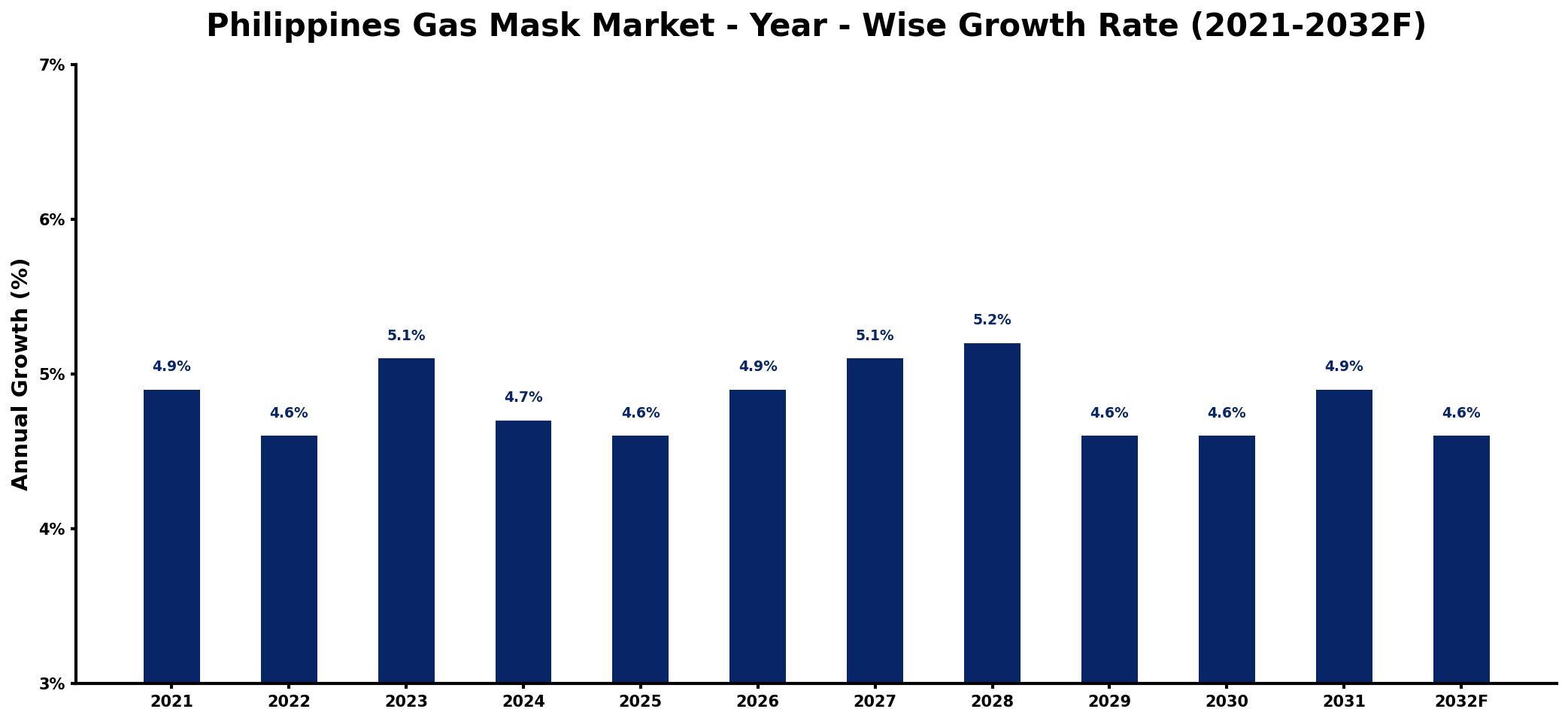 Philippines Gas Mask Market Year-wise Growth Rate and Key Drivers