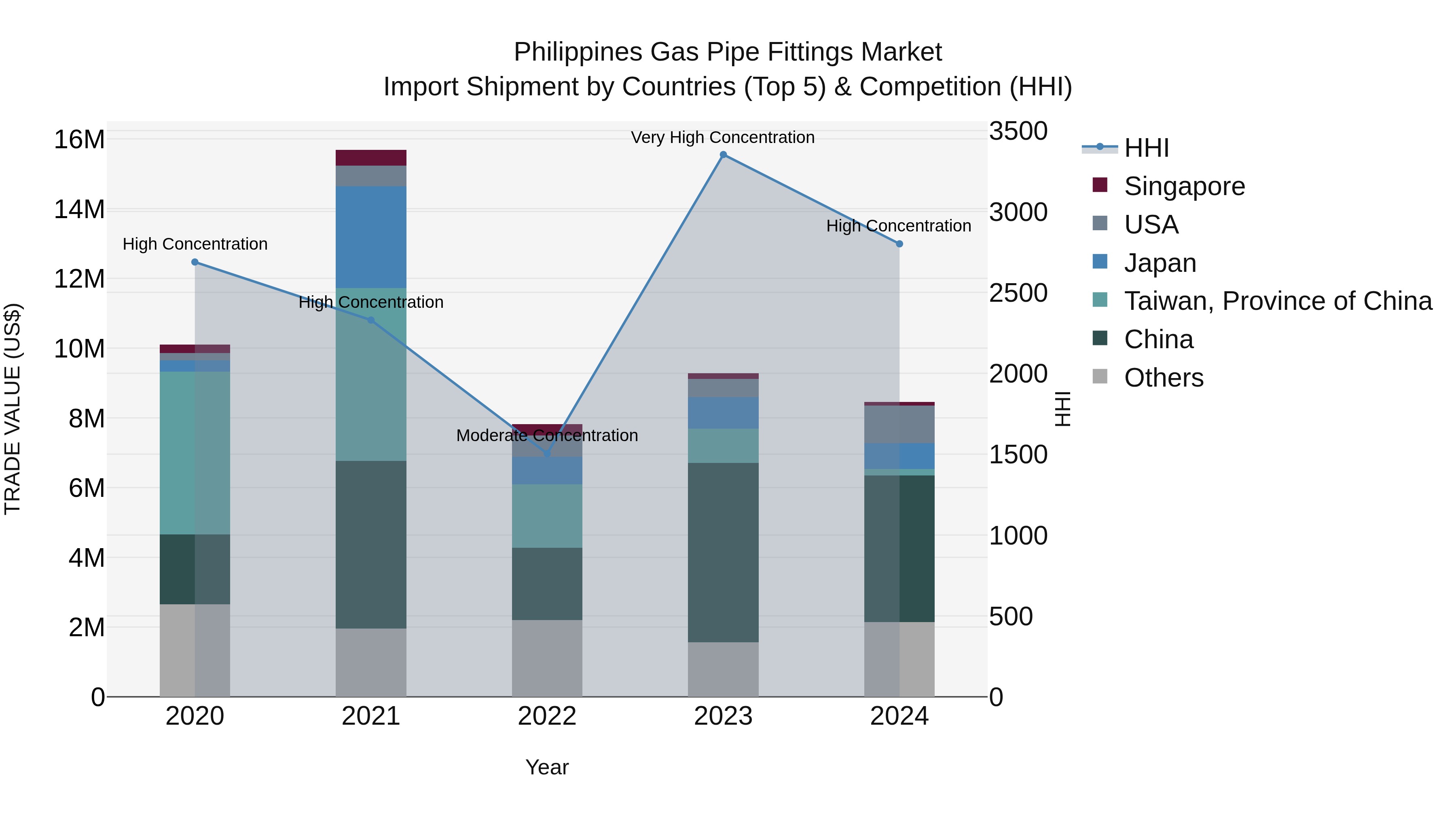 Philippines Gas Pipe Fittings Market Top 5 Importing Countries and Market Competition (HHI) Analysis