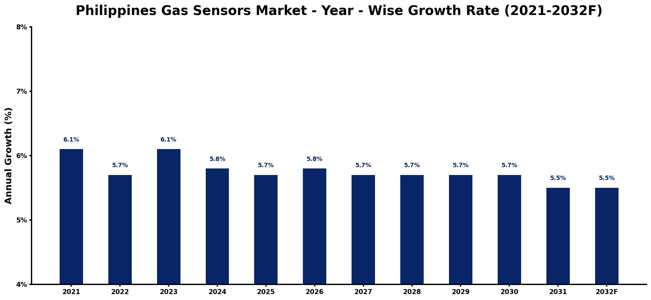 Philippines Gas Sensors Market Year-wise Growth Rate and Key Drivers