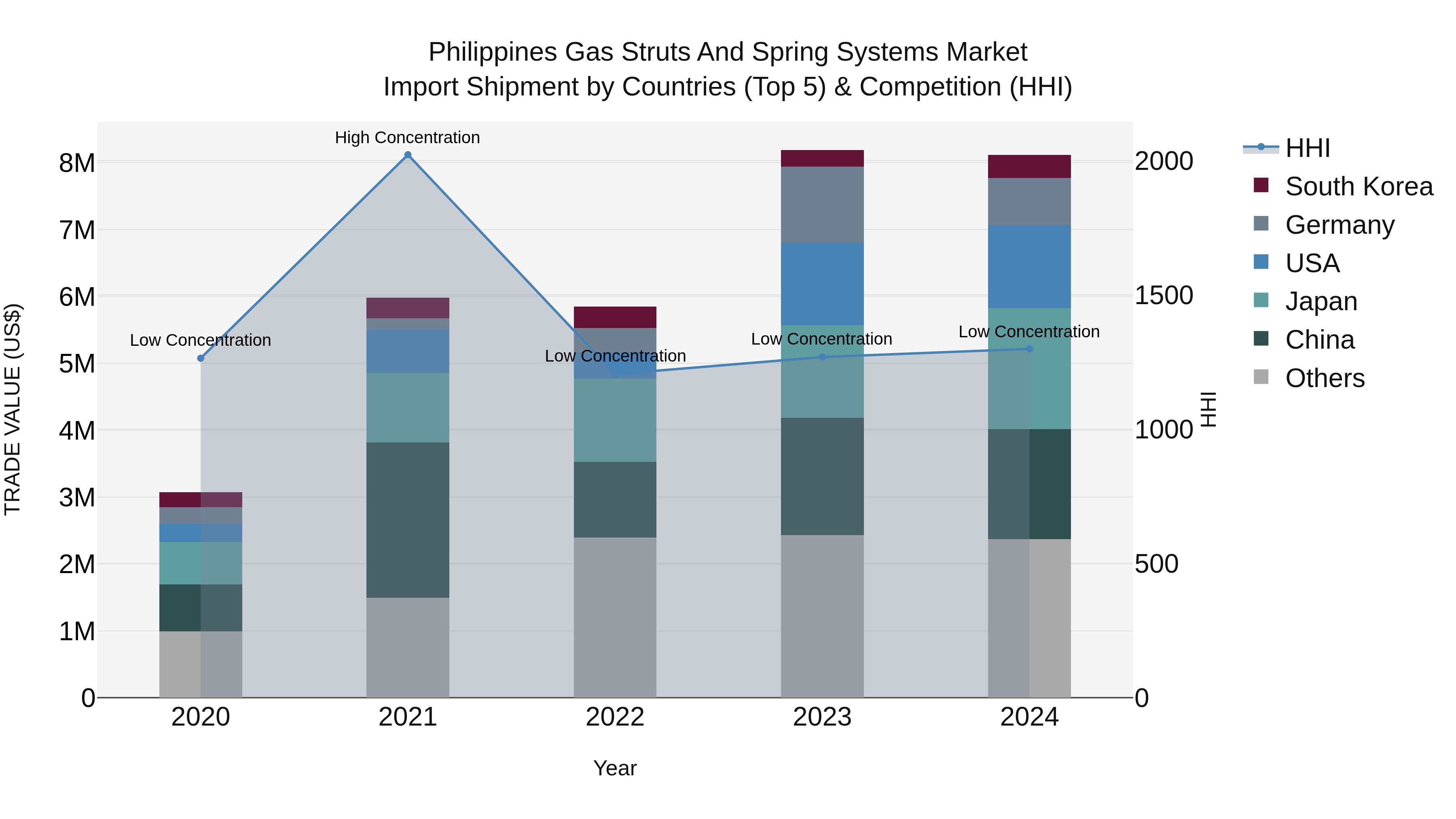 Philippines Gas Struts And Spring Systems Market Top 5 Importing Countries and Market Competition (HHI) Analysis