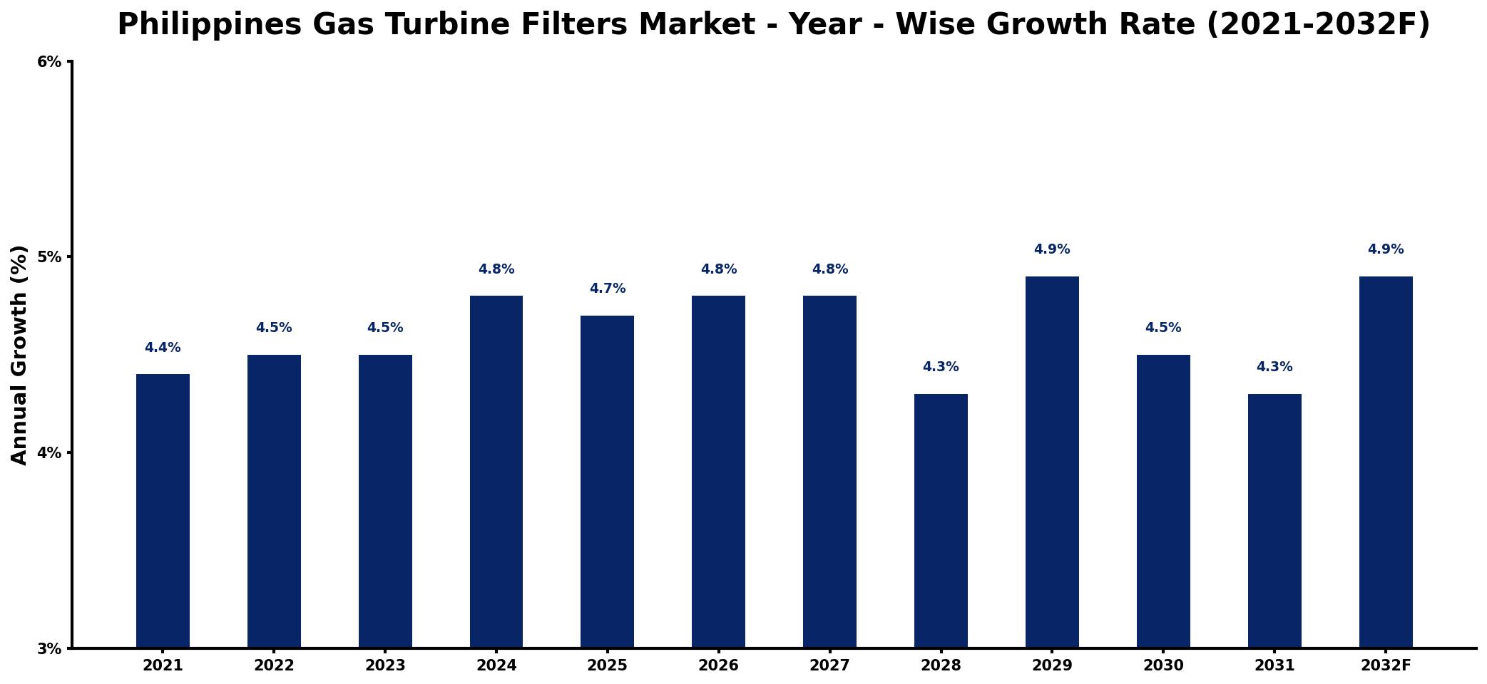 Philippines Gas Turbine Filters Market Year-wise Growth Rate and Key Drivers