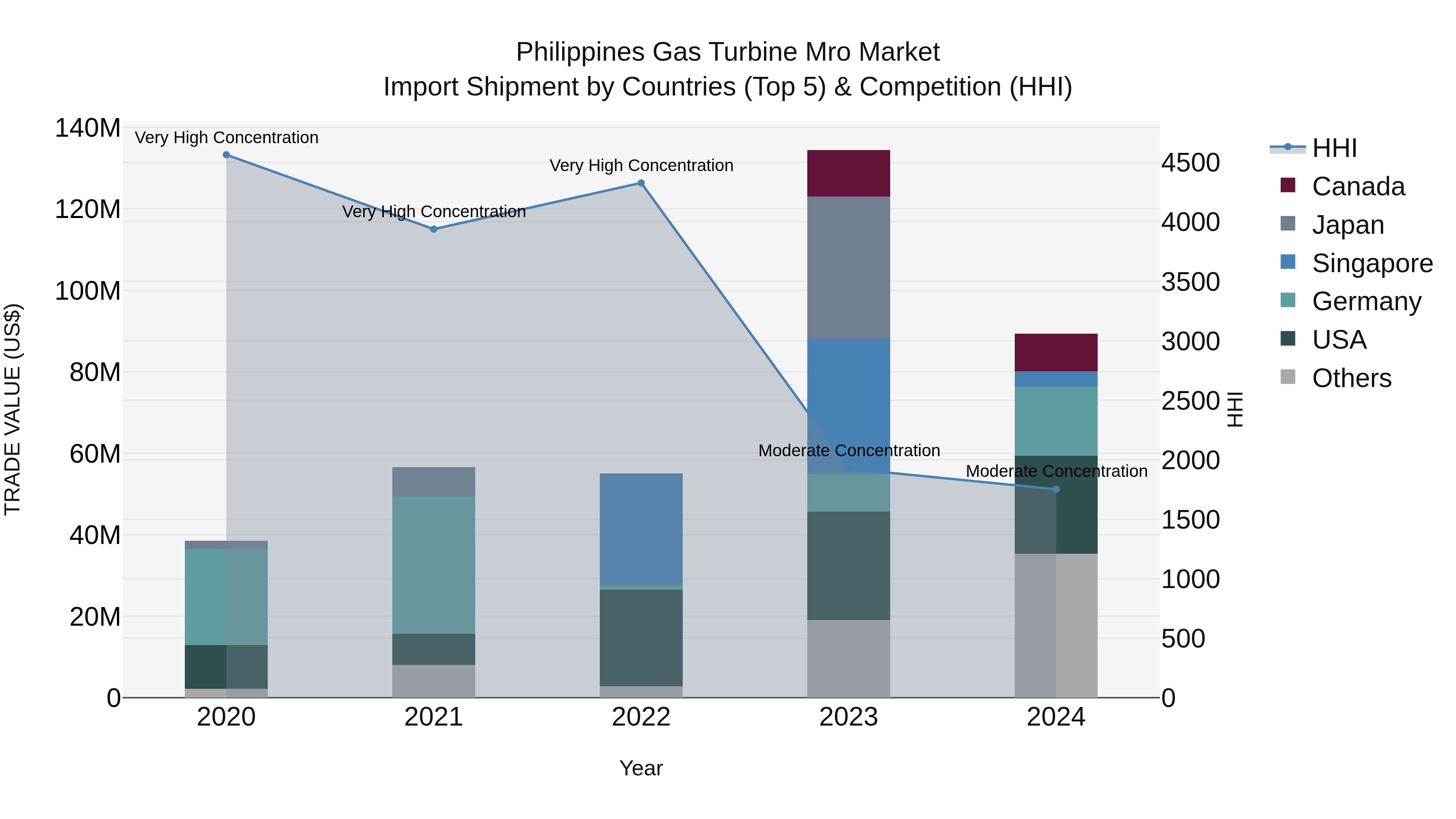 Philippines Gas Turbine Mro Market Top 5 Importing Countries and Market Competition (HHI) Analysis
