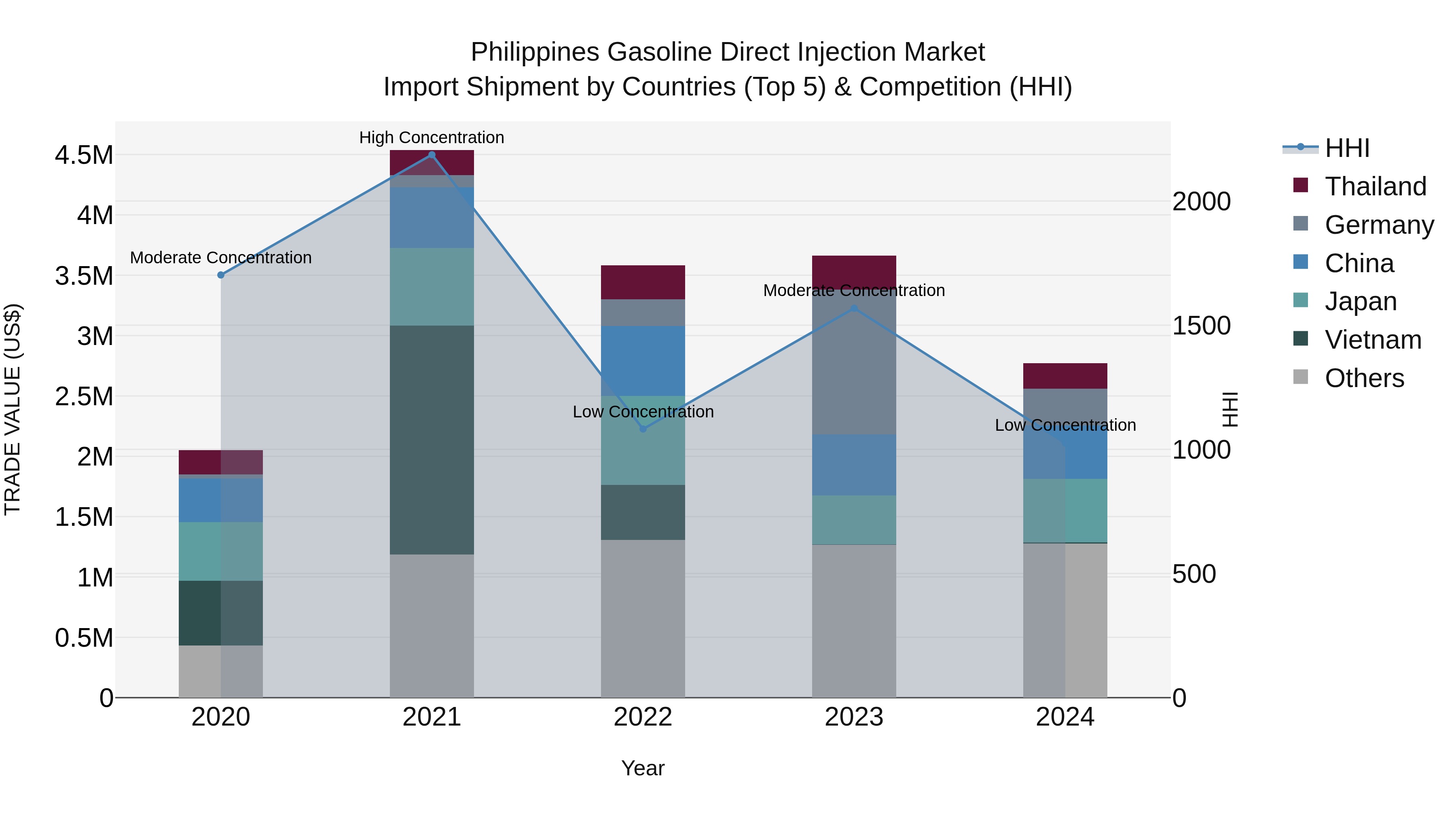 Philippines Gasoline Direct Injection Market Top 5 Importing Countries and Market Competition (HHI) Analysis