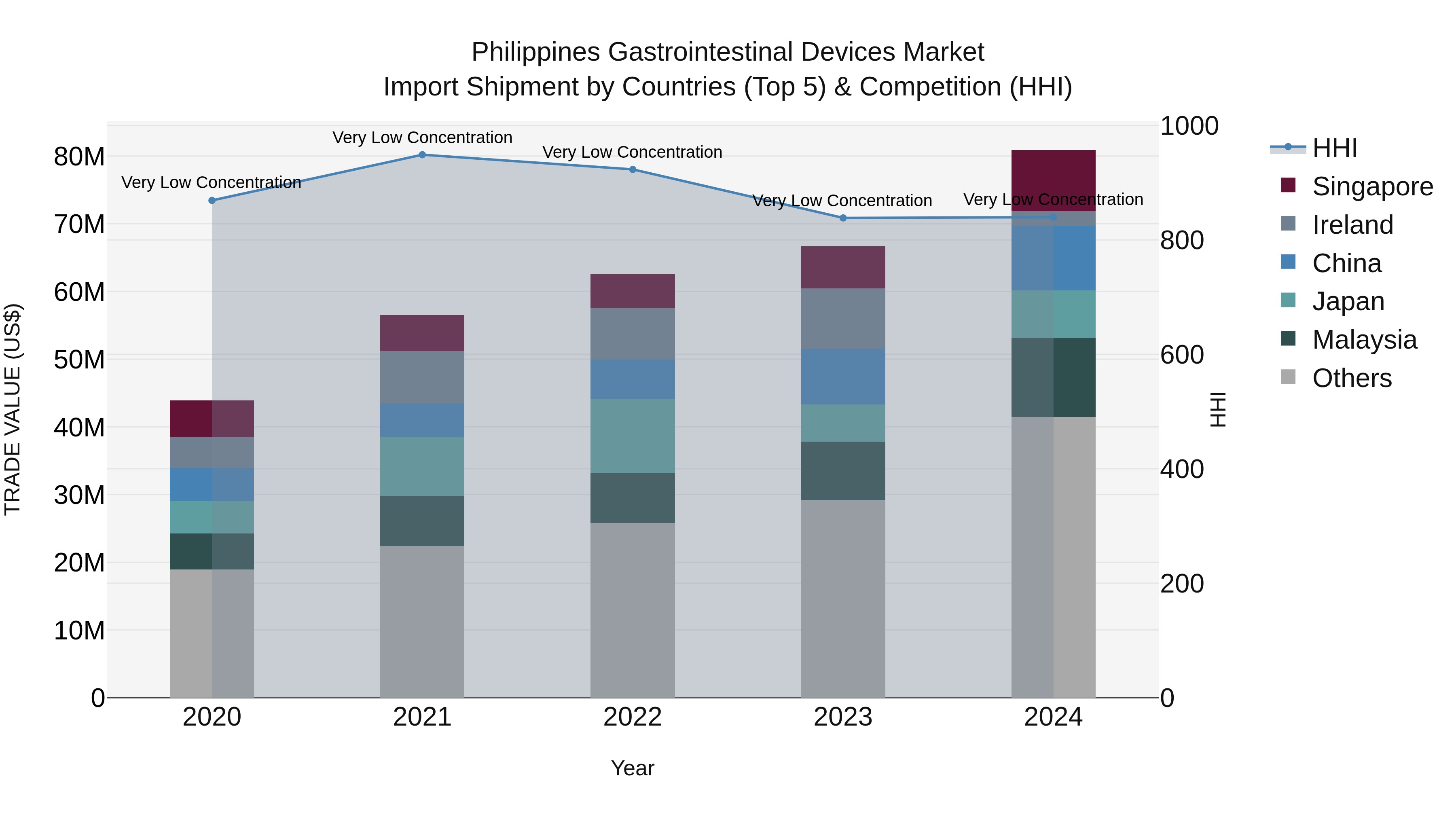 Philippines Gastrointestinal Devices Market Top 5 Importing Countries and Market Competition (HHI) Analysis