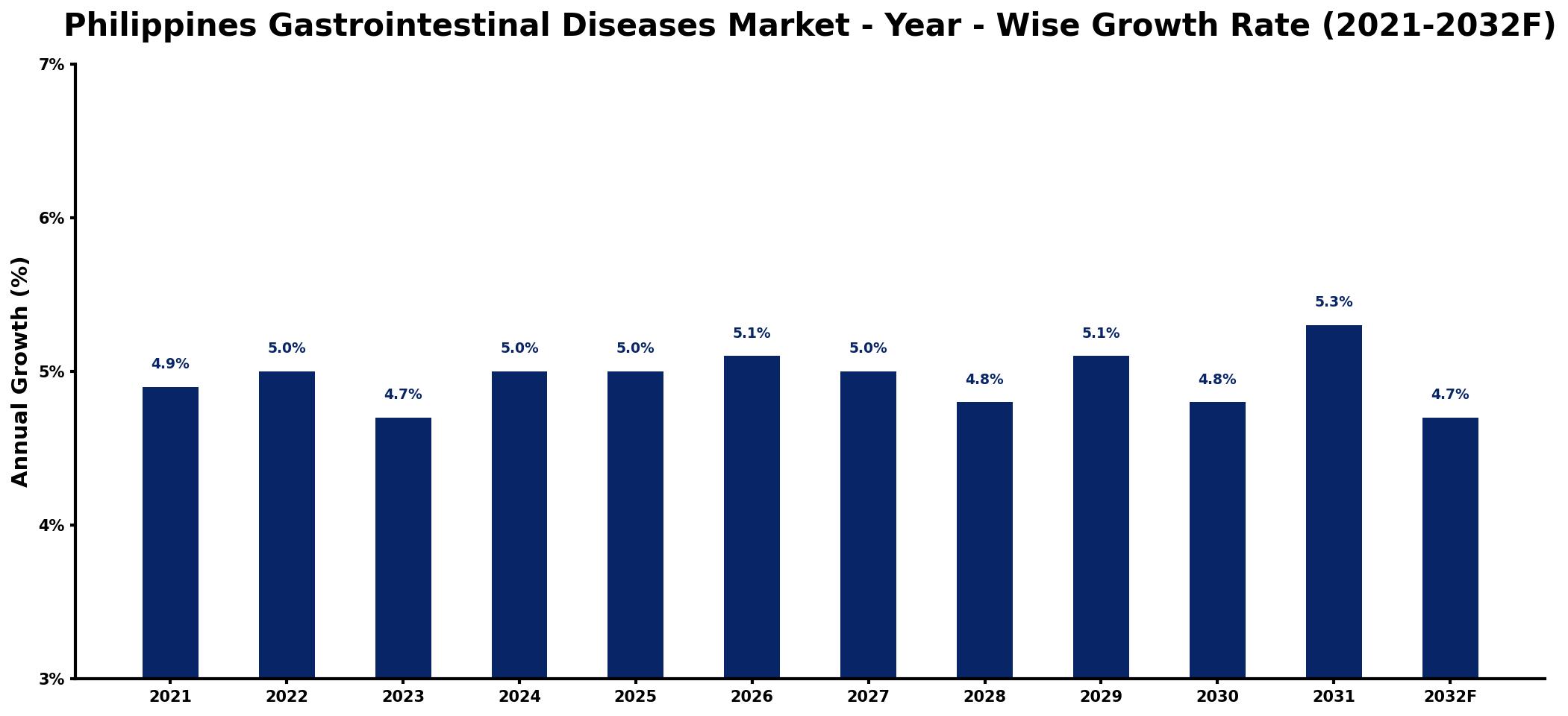 Philippines Gastrointestinal Diseases Market Year-wise Growth Rate and Key Drivers
