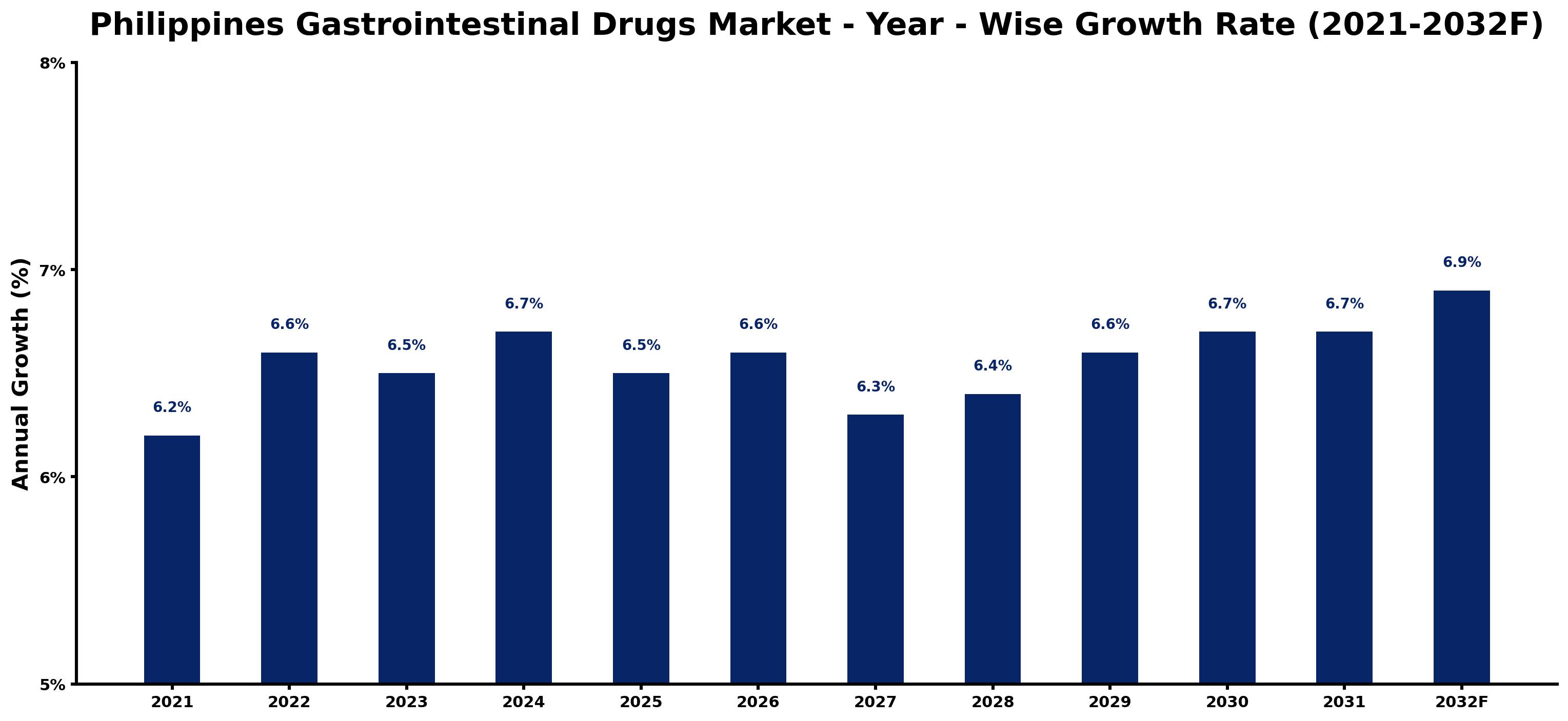 Philippines Gastrointestinal Drugs Market Year-wise Growth Rate and Key Drivers