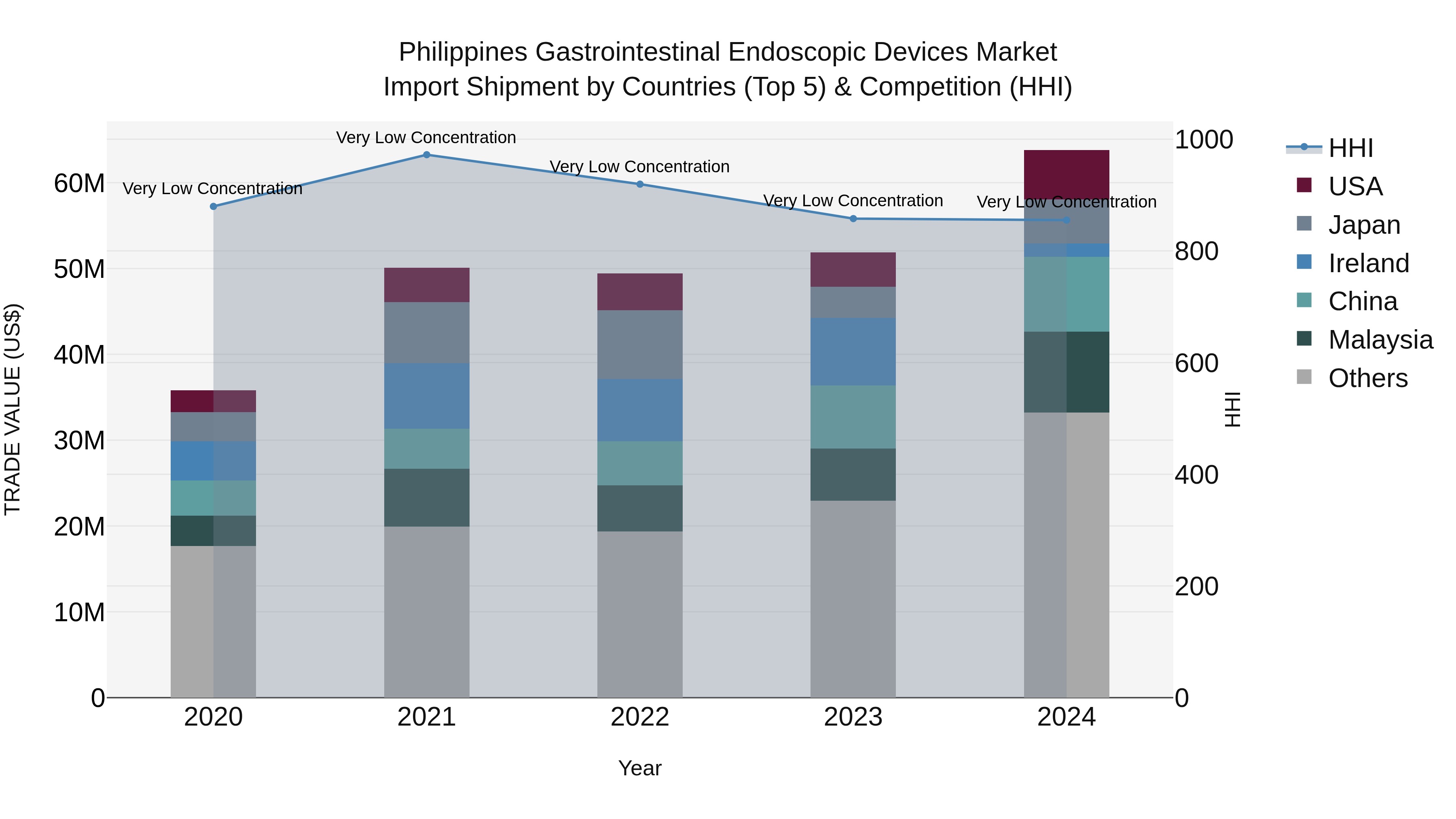 Philippines Gastrointestinal Endoscopic Devices Market Top 5 Importing Countries and Market Competition (HHI) Analysis