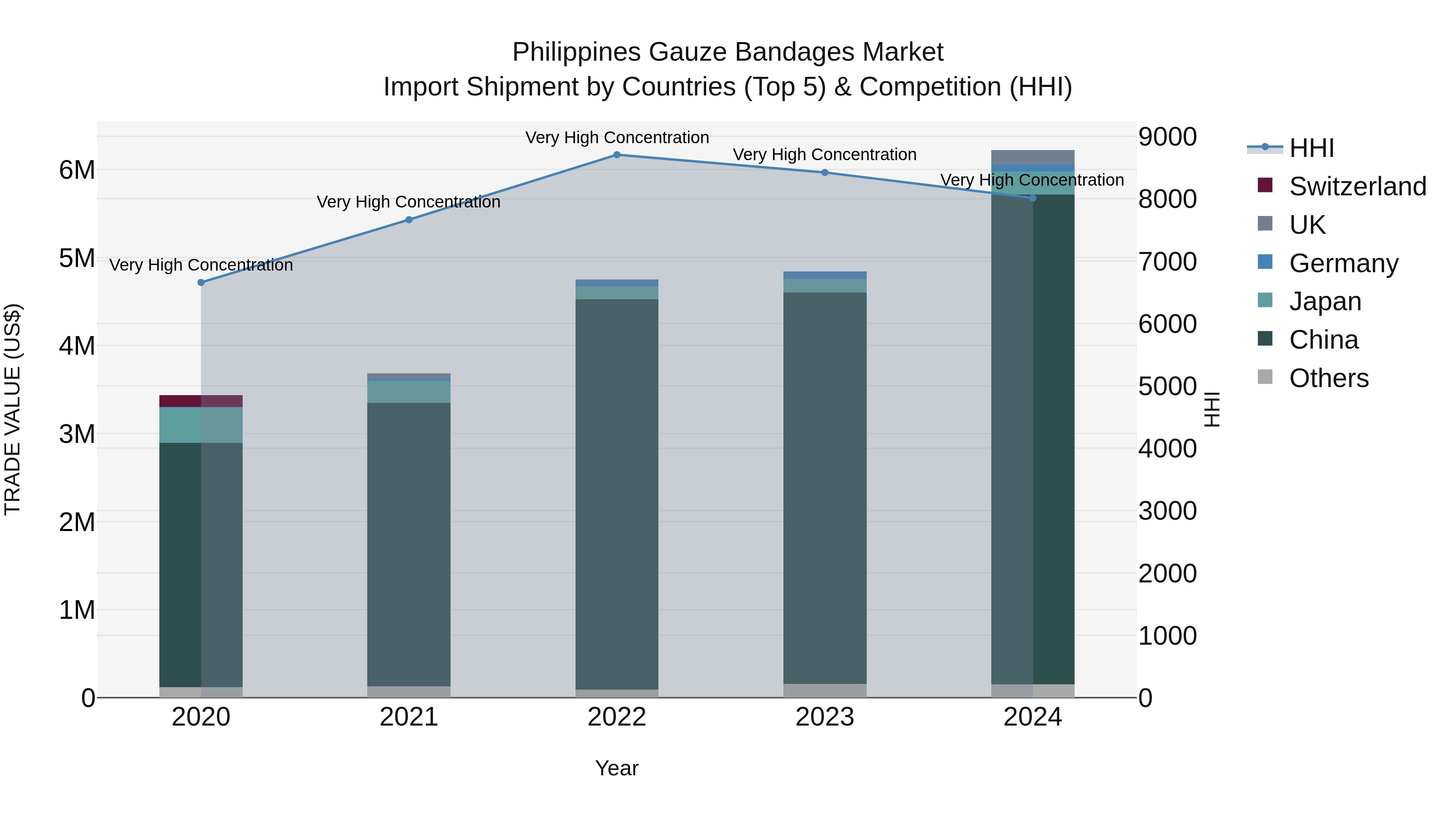 Philippines Gauze Bandages Market Top 5 Importing Countries and Market Competition (HHI) Analysis
