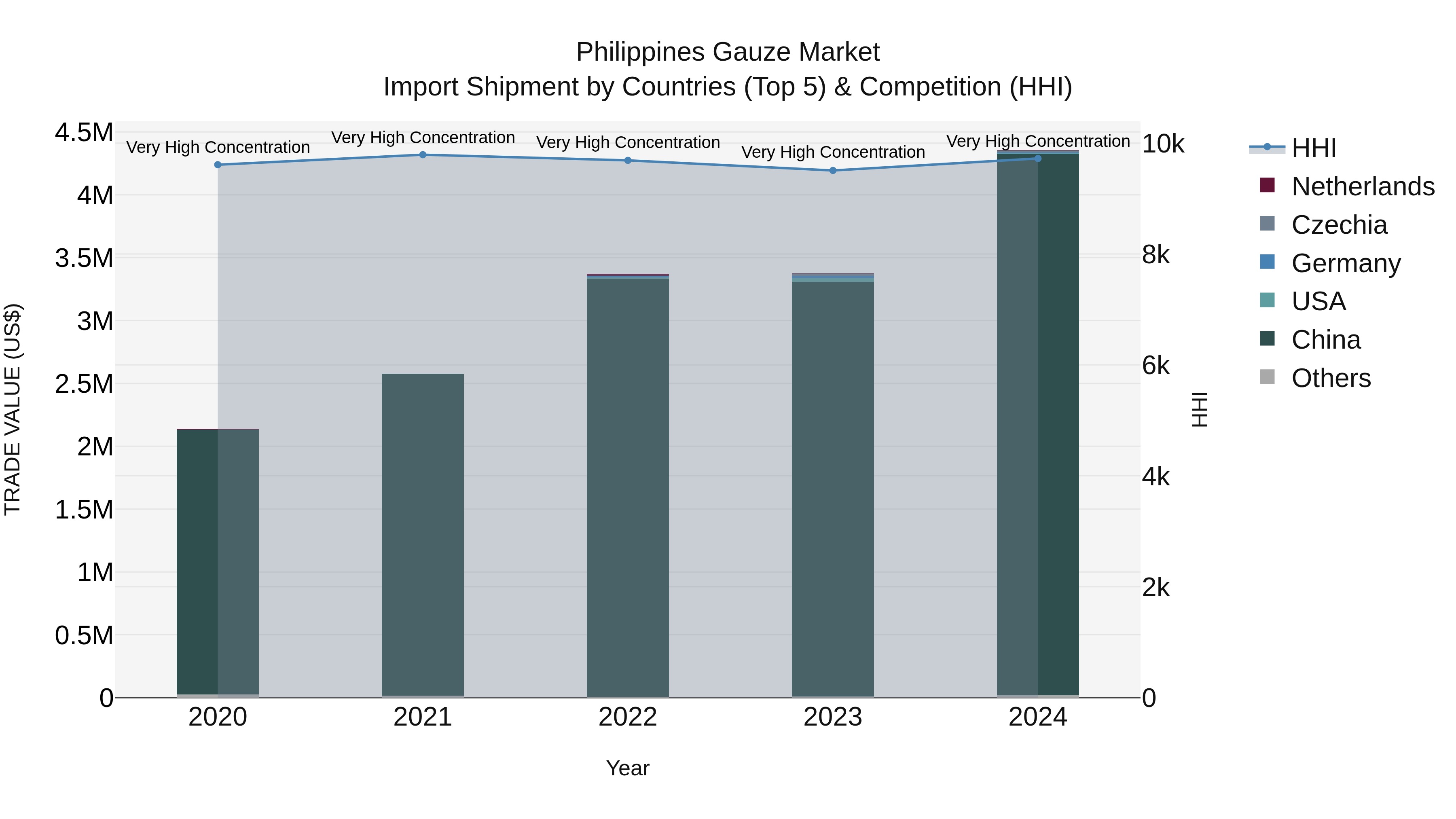 Philippines Gauze Market Top 5 Importing Countries and Market Competition (HHI) Analysis