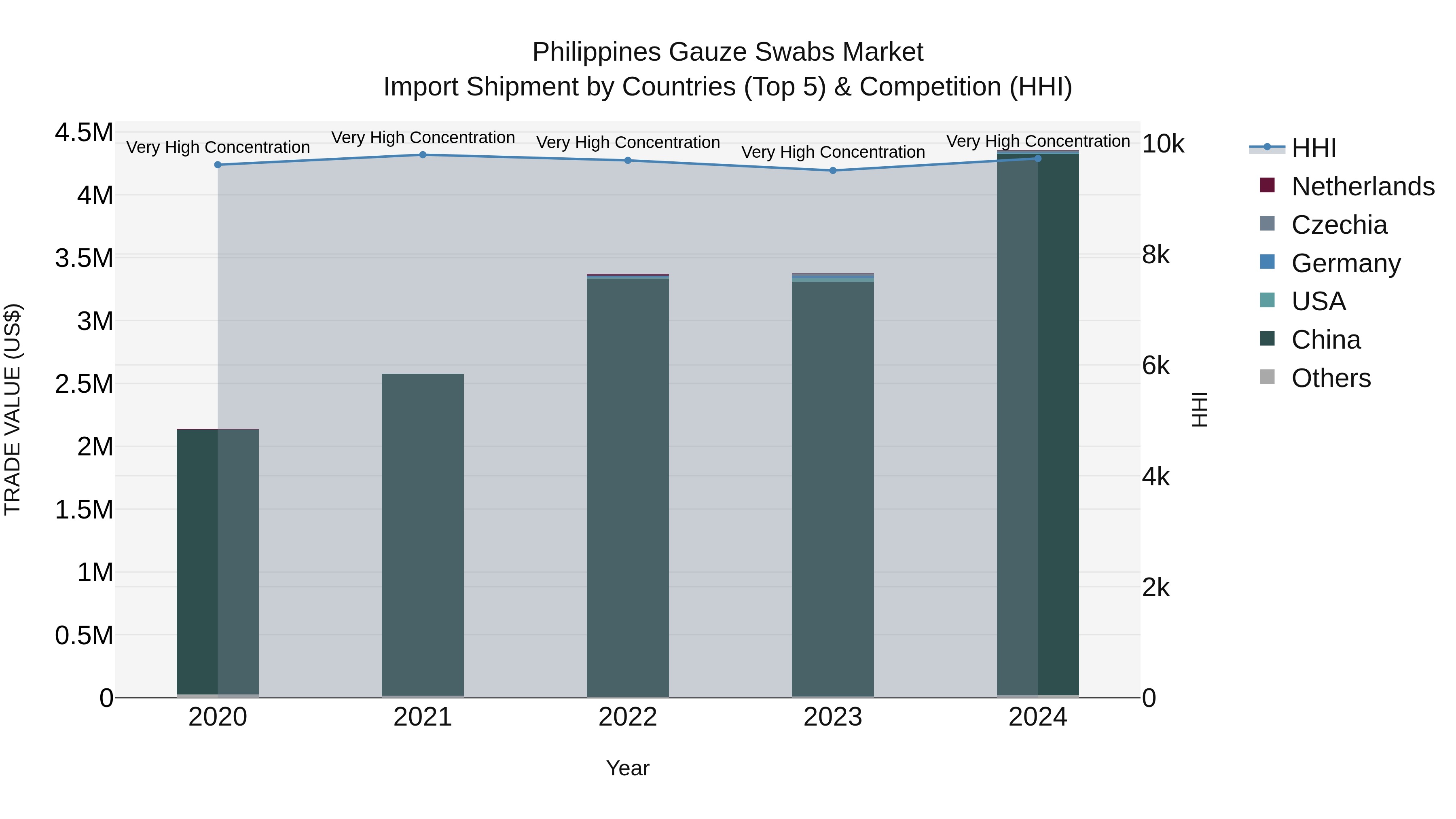 Philippines Gauze Swabs Market Top 5 Importing Countries and Market Competition (HHI) Analysis