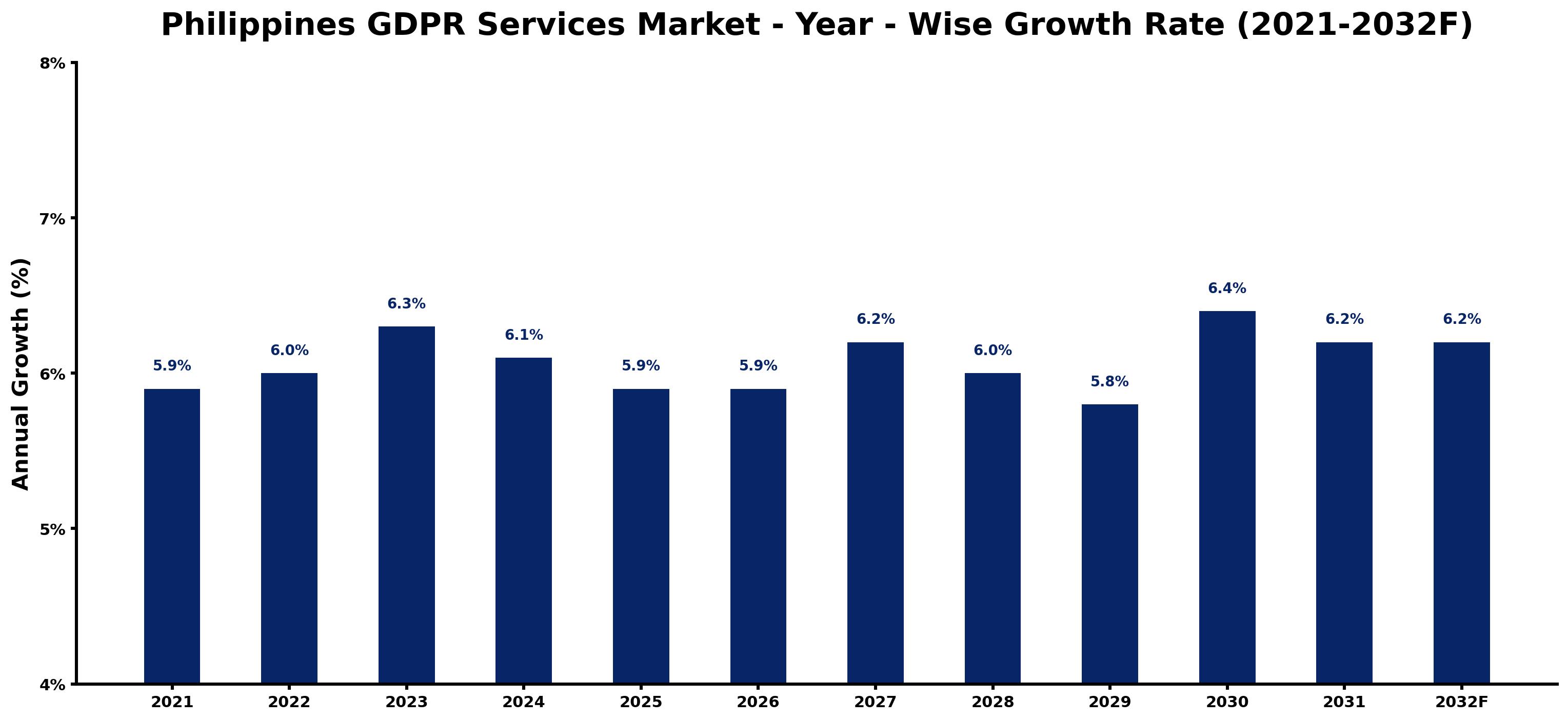 Philippines GDPR Services Market Year-wise Growth Rate and Key Drivers
