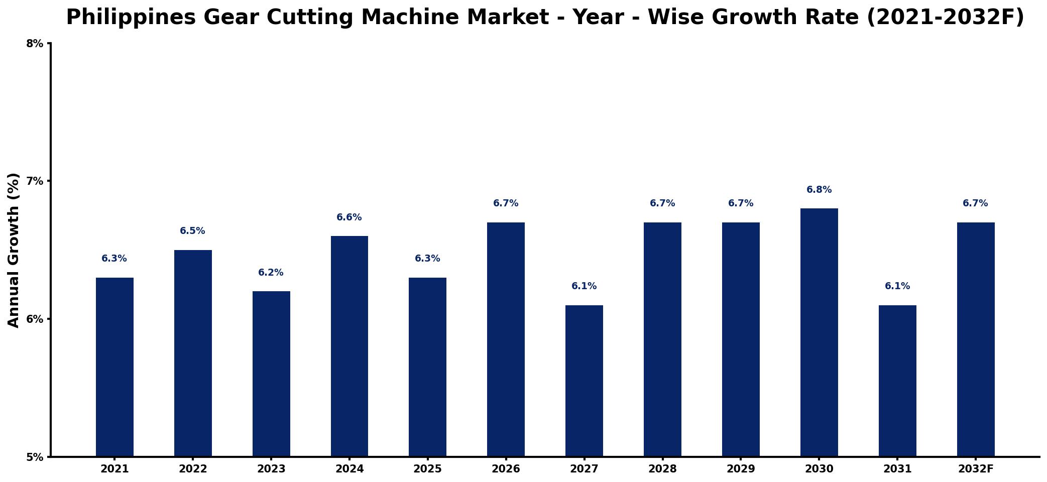 Philippines Gear Cutting Machine Market Year-wise Growth Rate and Key Drivers