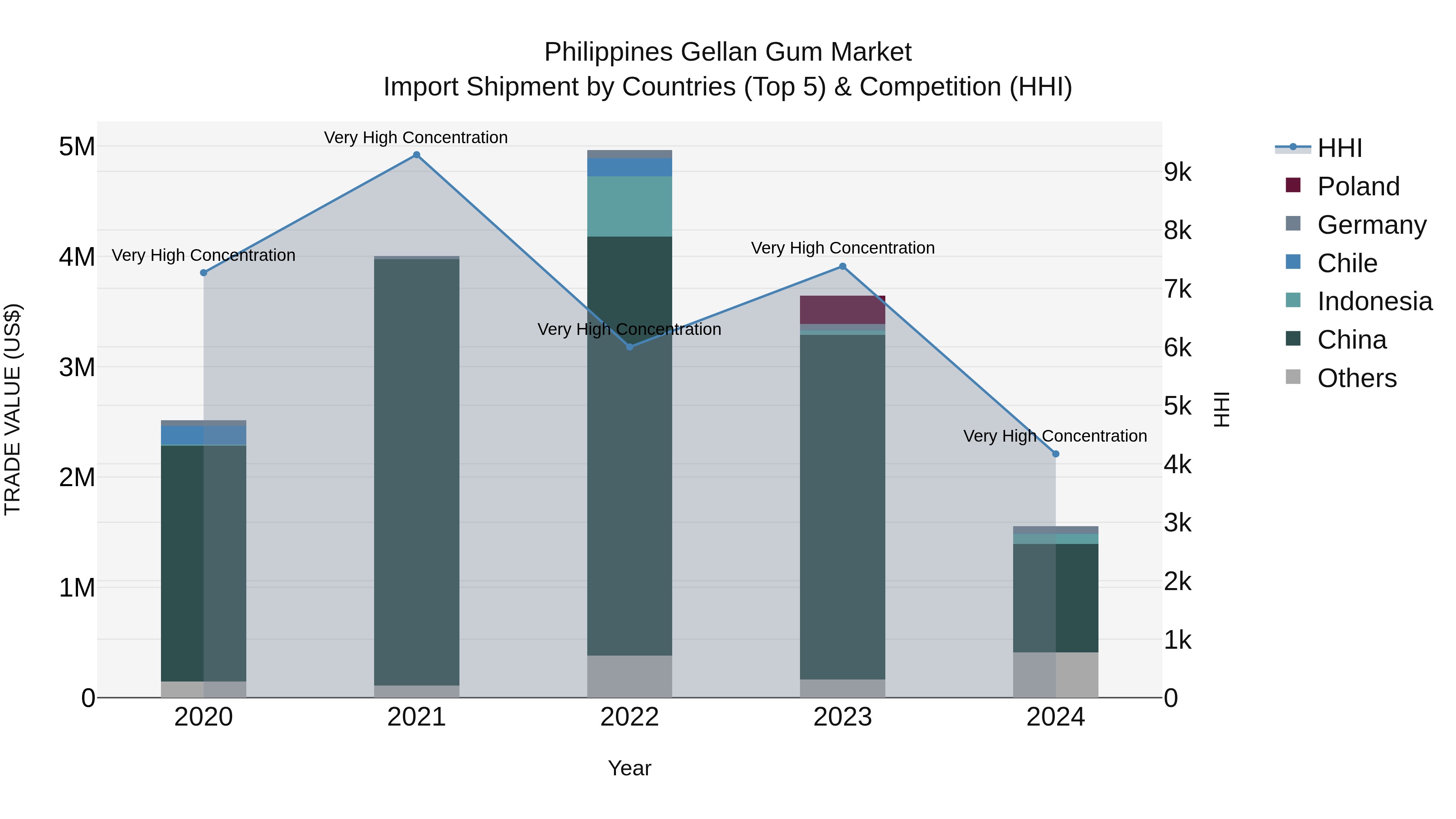 Philippines Gellan Gum Market Top 5 Importing Countries and Market Competition (HHI) Analysis