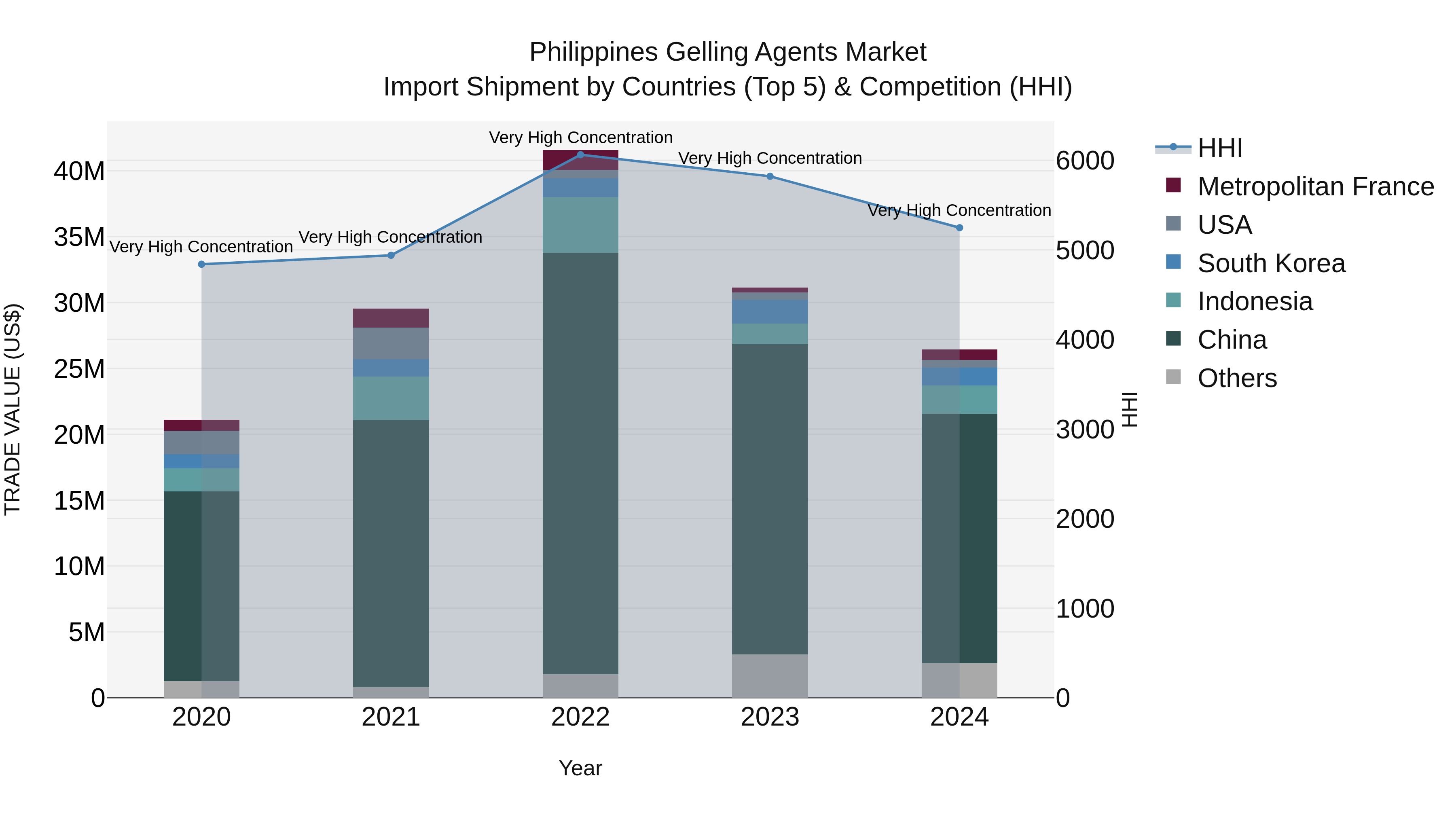 Philippines Gelling Agents Market Top 5 Importing Countries and Market Competition (HHI) Analysis