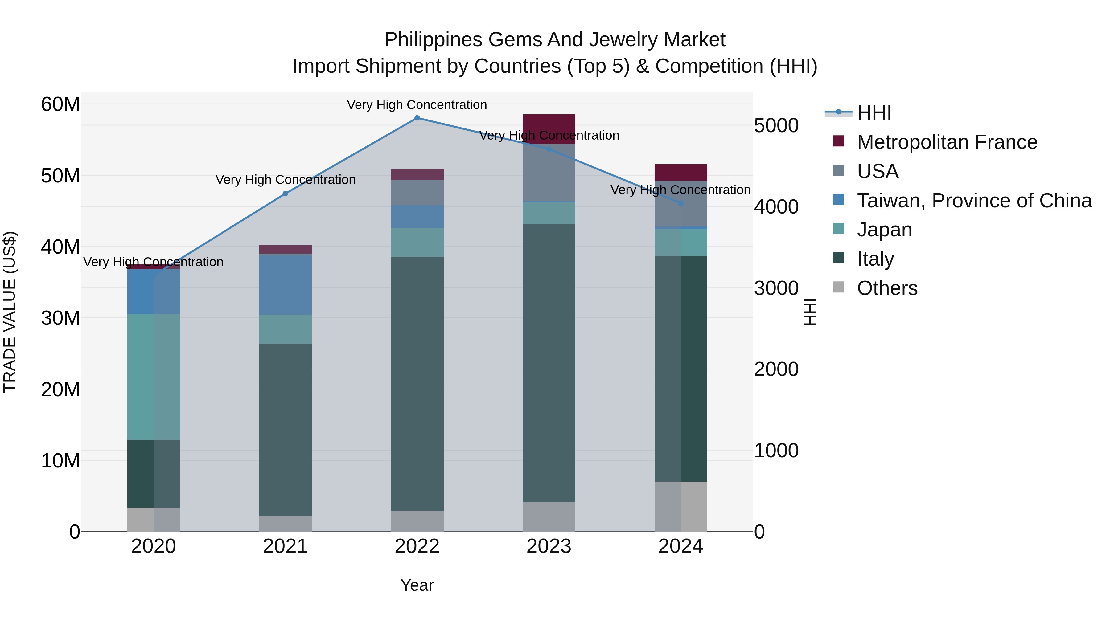Philippines Gems And Jewelry Market Top 5 Importing Countries and Market Competition (HHI) Analysis