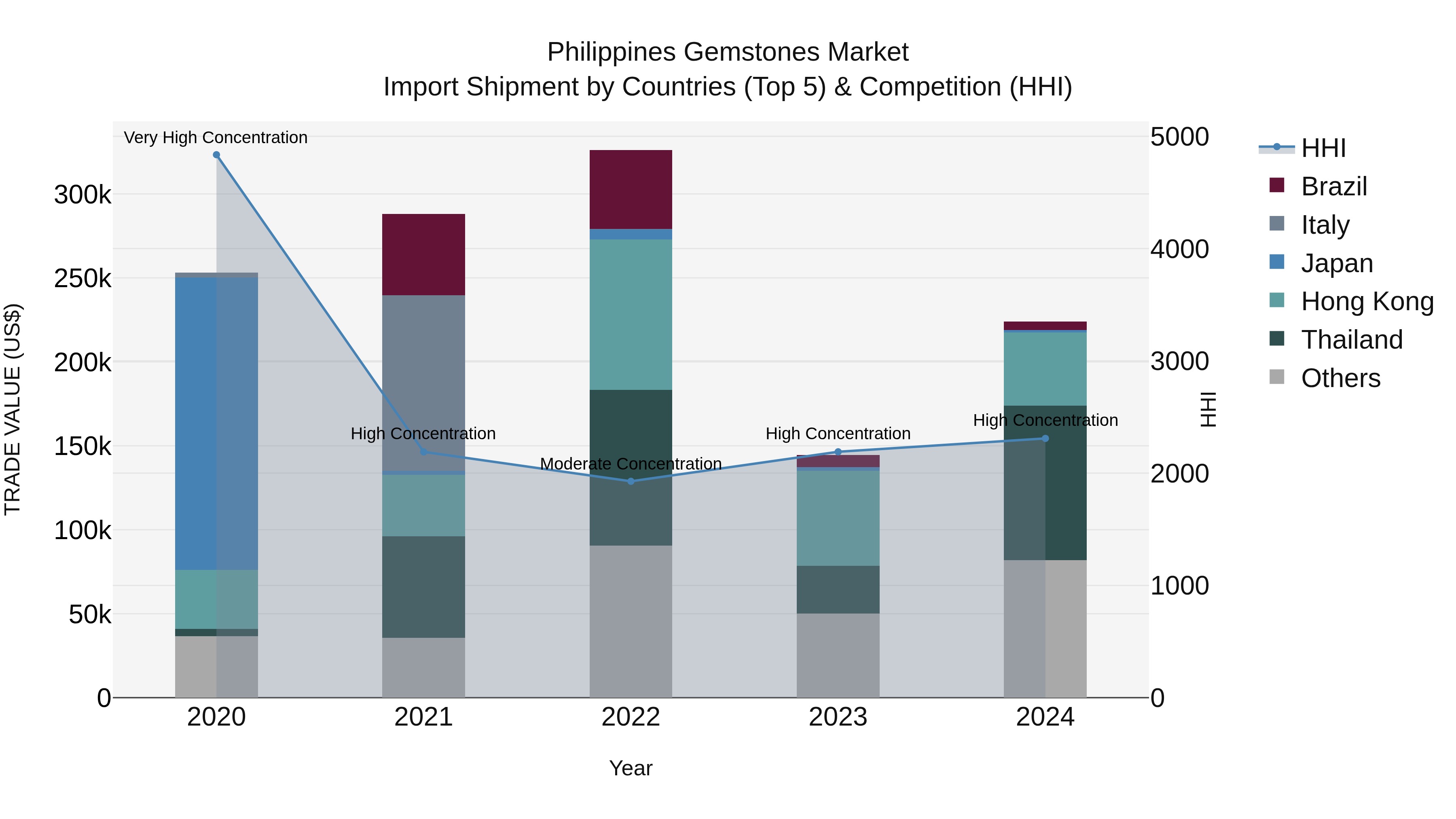 Philippines Gemstones Market Top 5 Importing Countries and Market Competition (HHI) Analysis