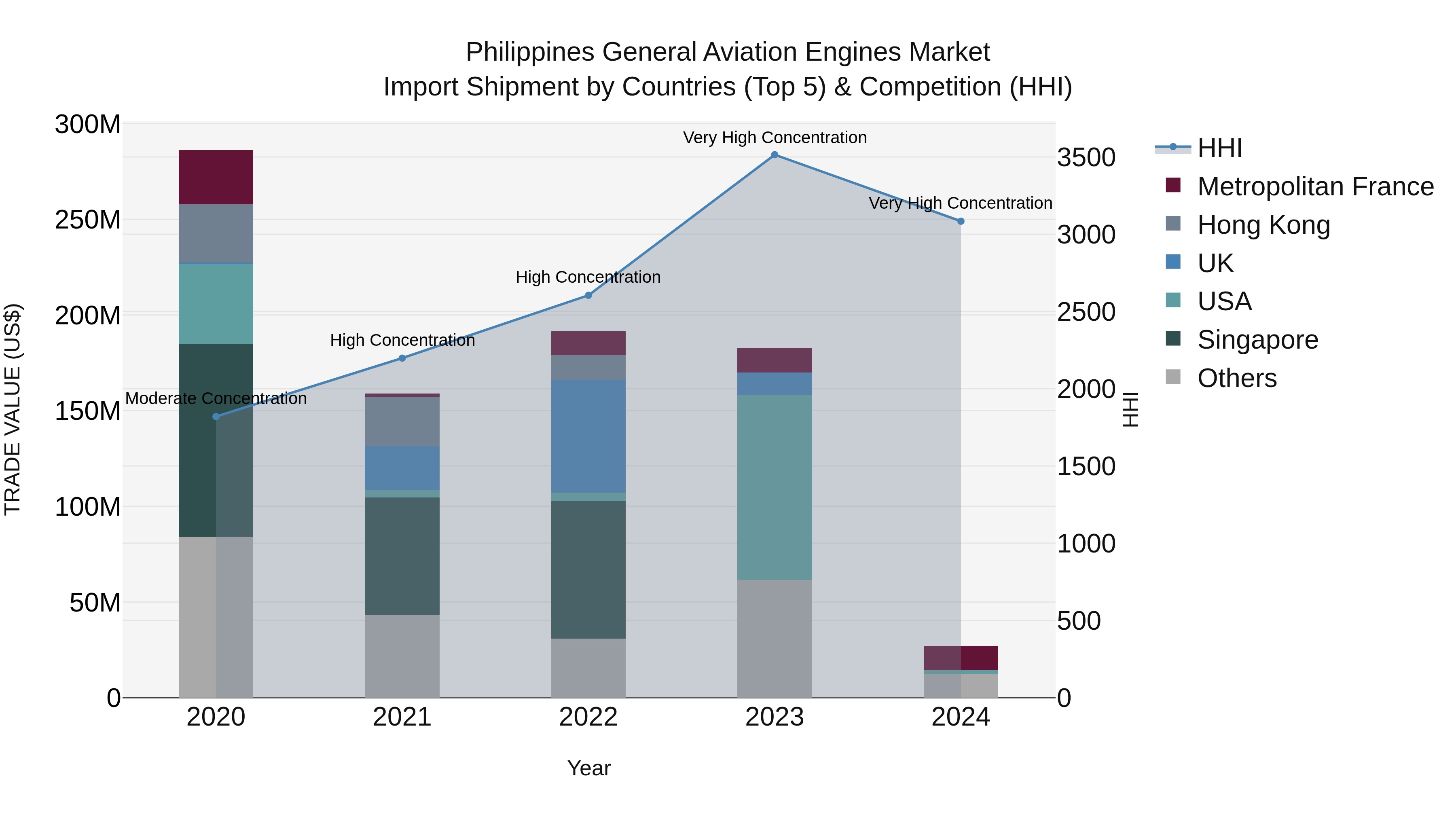 Philippines General Aviation Engines Market Top 5 Importing Countries and Market Competition (HHI) Analysis